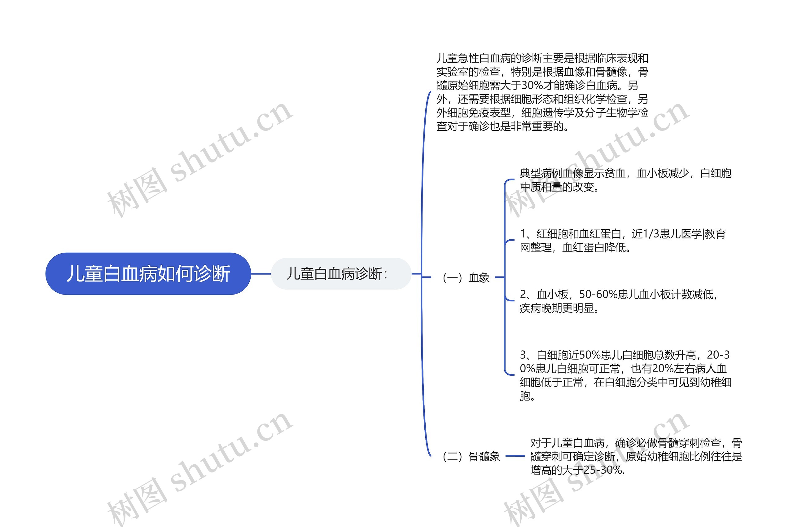 儿童白血病如何诊断思维导图