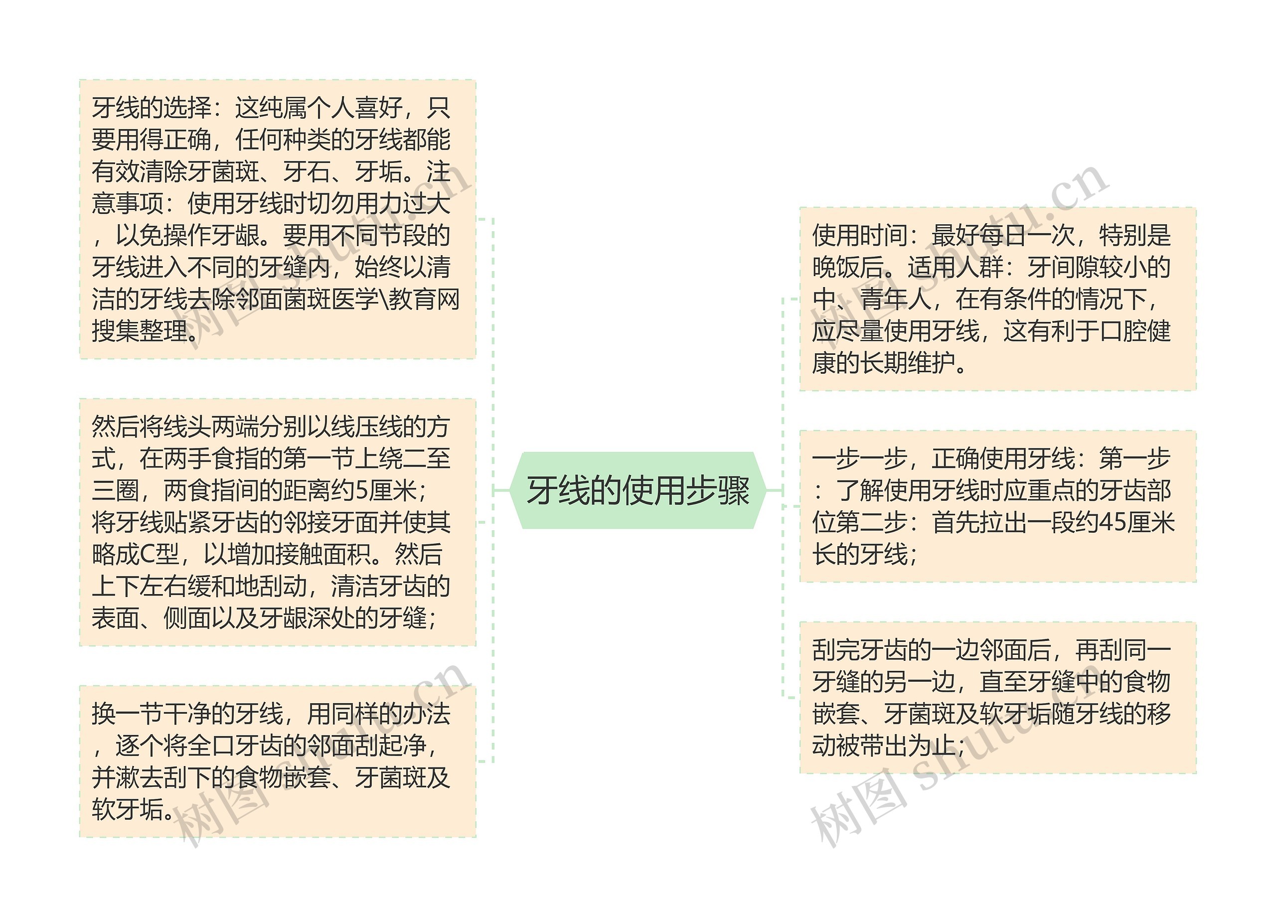 牙线的使用步骤思维导图