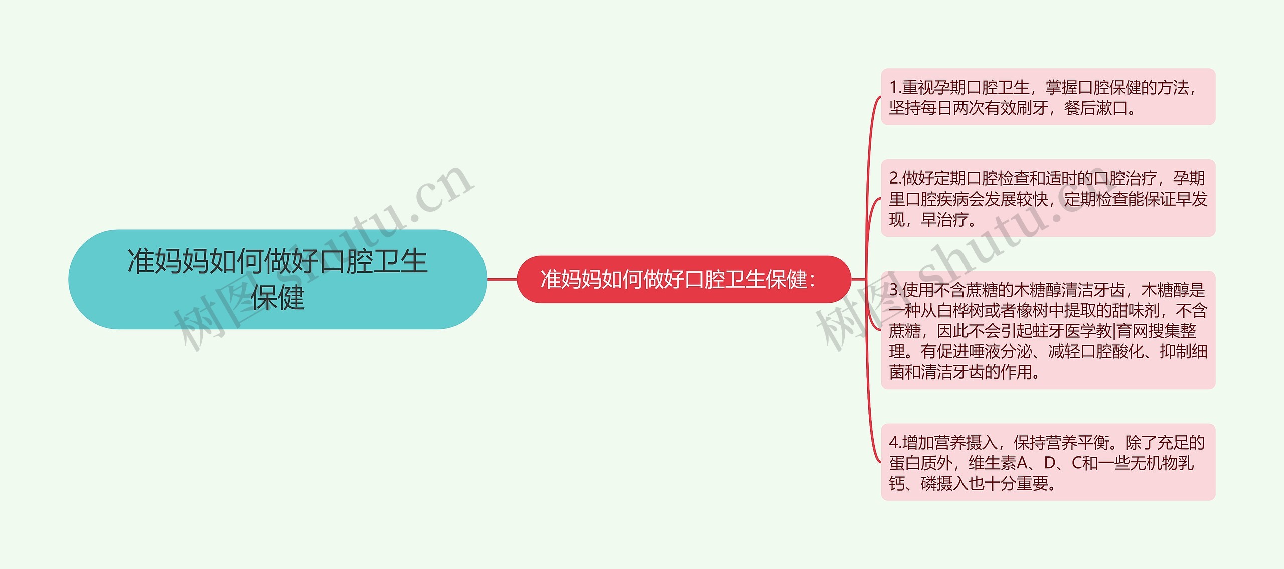 准妈妈如何做好口腔卫生保健思维导图