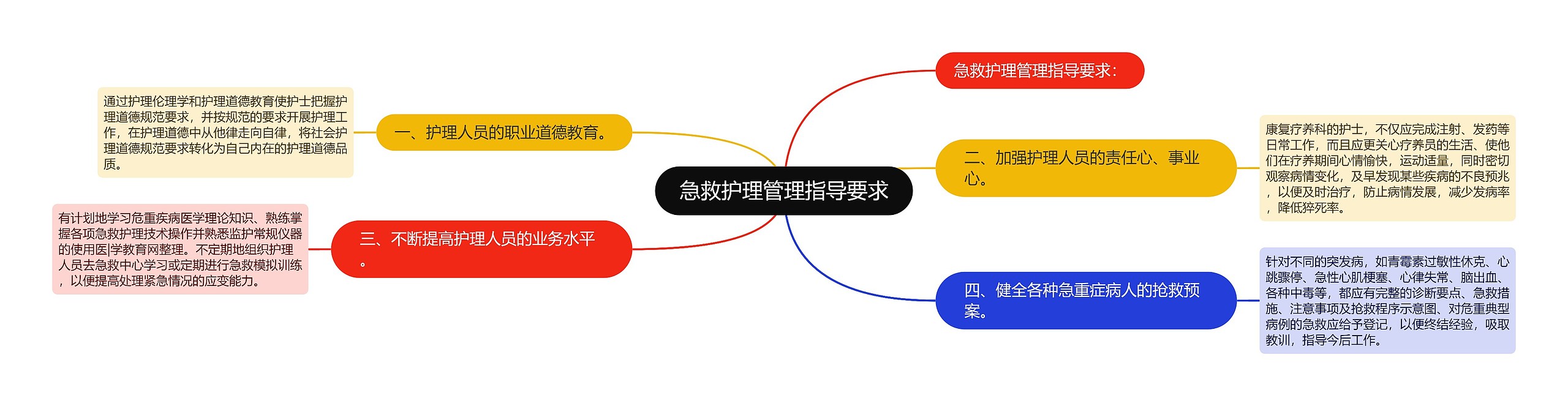 急救护理管理指导要求思维导图