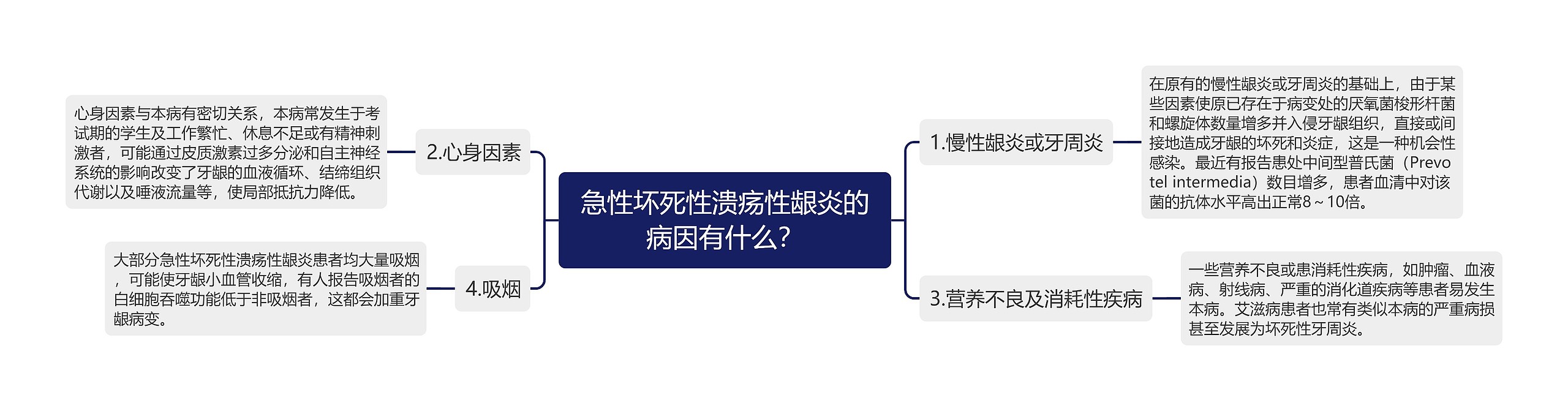 急性坏死性溃疡性龈炎的病因有什么？思维导图