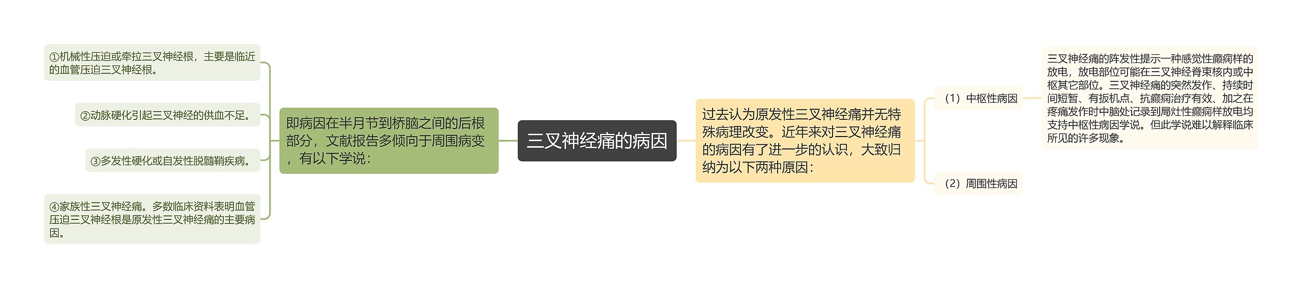 三叉神经痛的病因思维导图