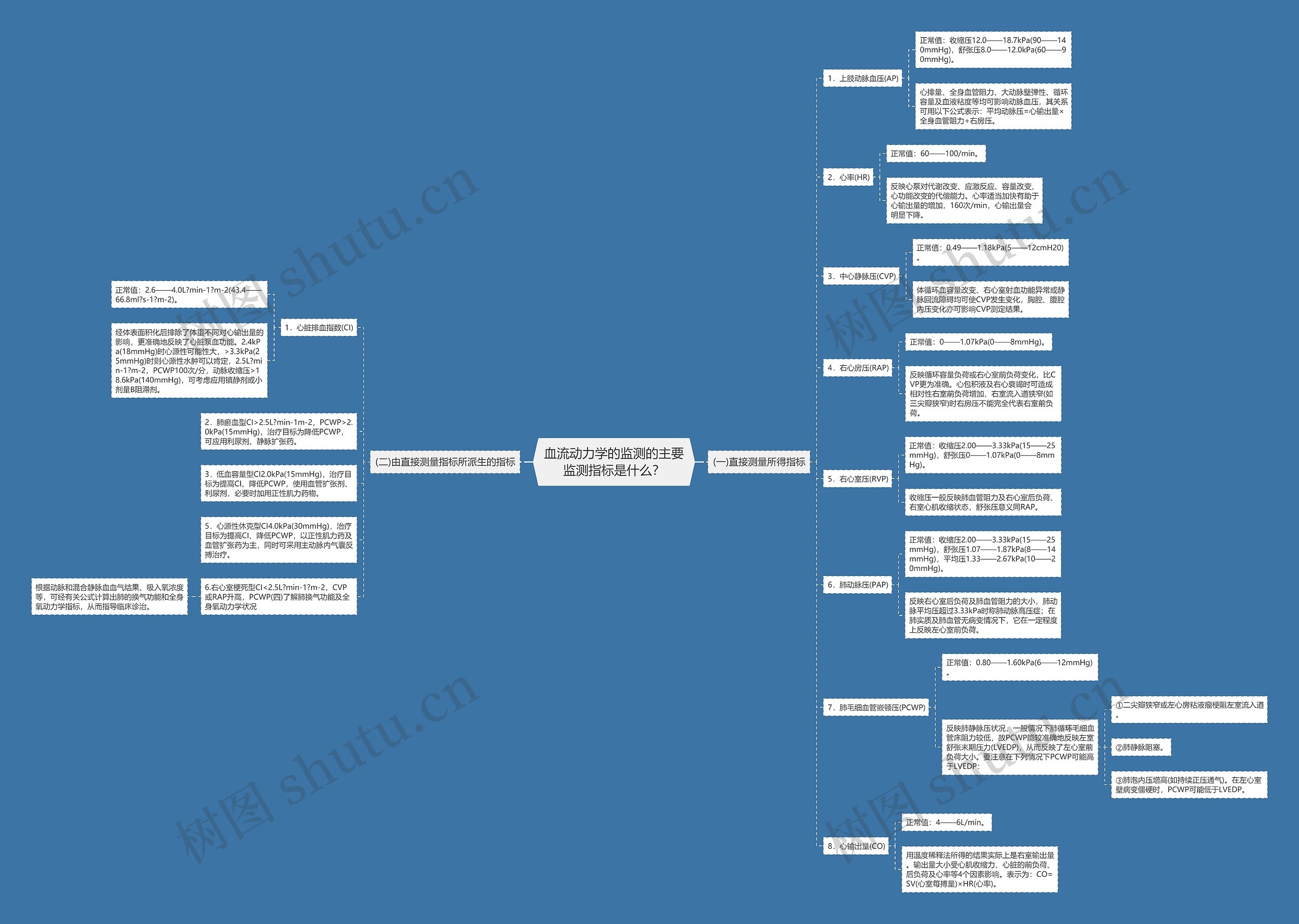 血流动力学的监测的主要监测指标是什么？思维导图
