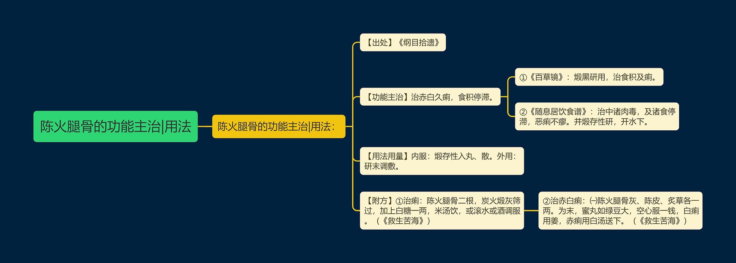 陈火腿骨的功能主治|用法思维导图