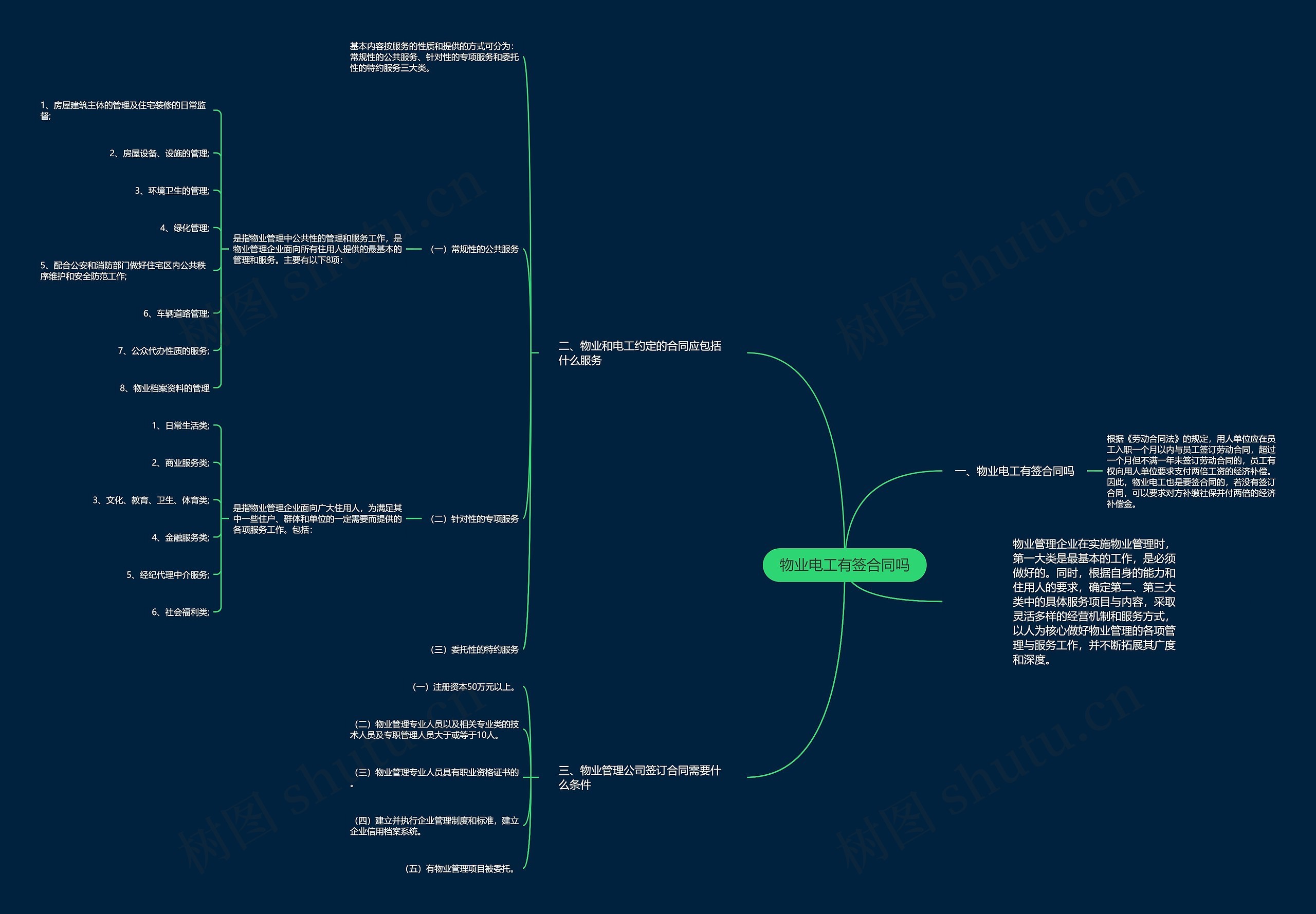 物业电工有签合同吗思维导图