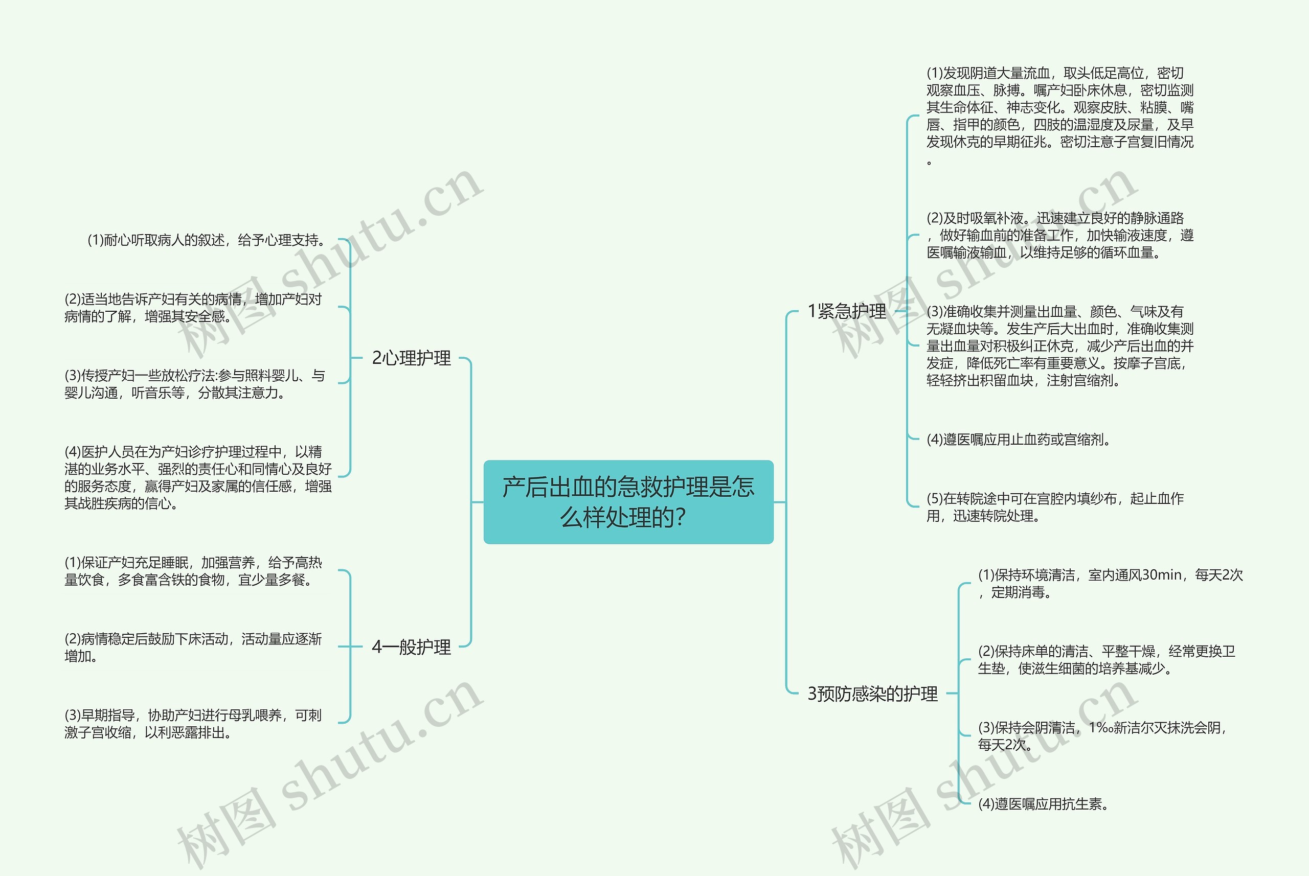 产后出血的急救护理是怎么样处理的？思维导图