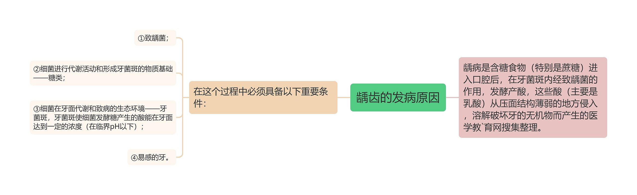 龋齿的发病原因思维导图