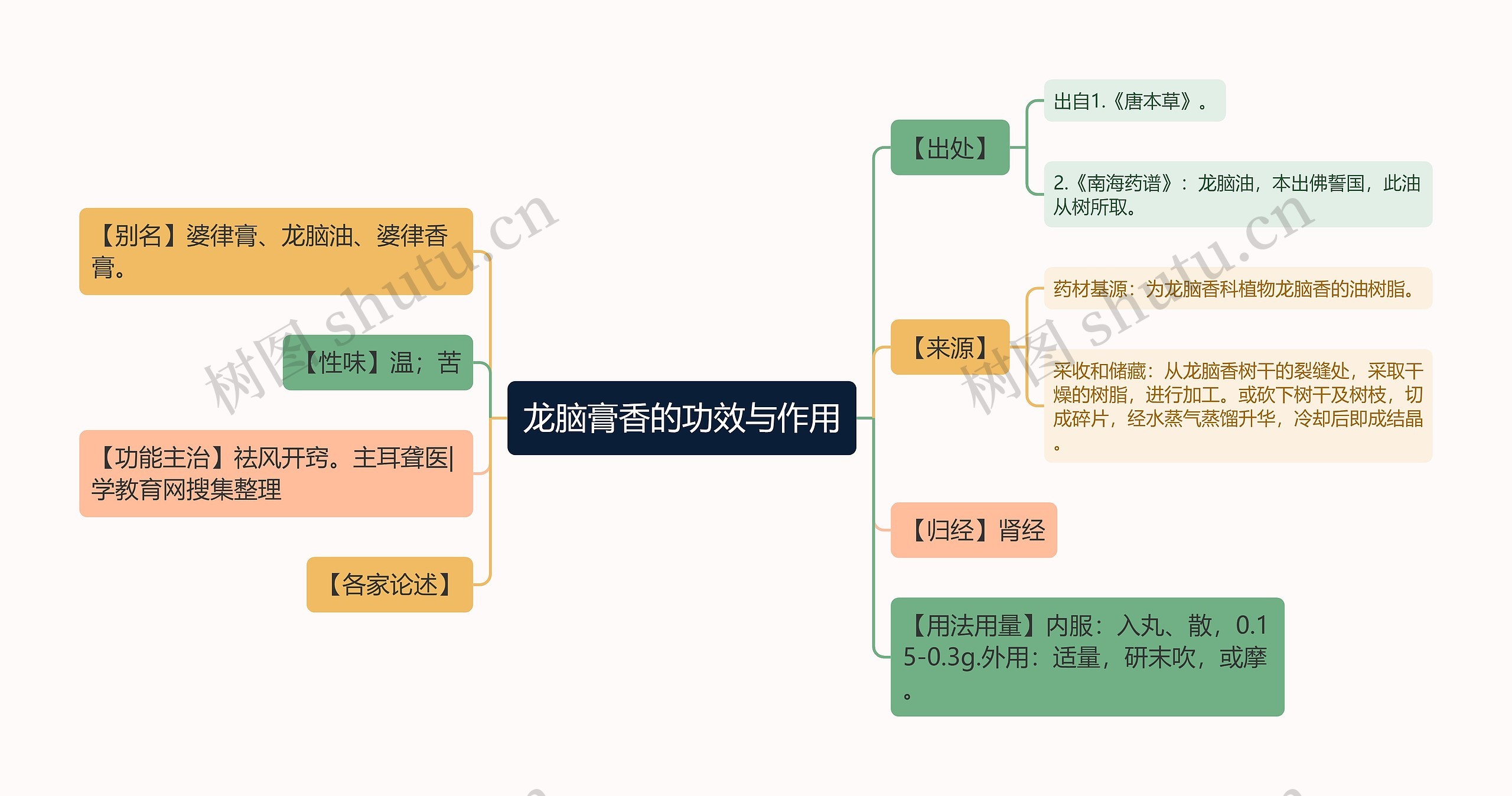 龙脑膏香的功效与作用思维导图