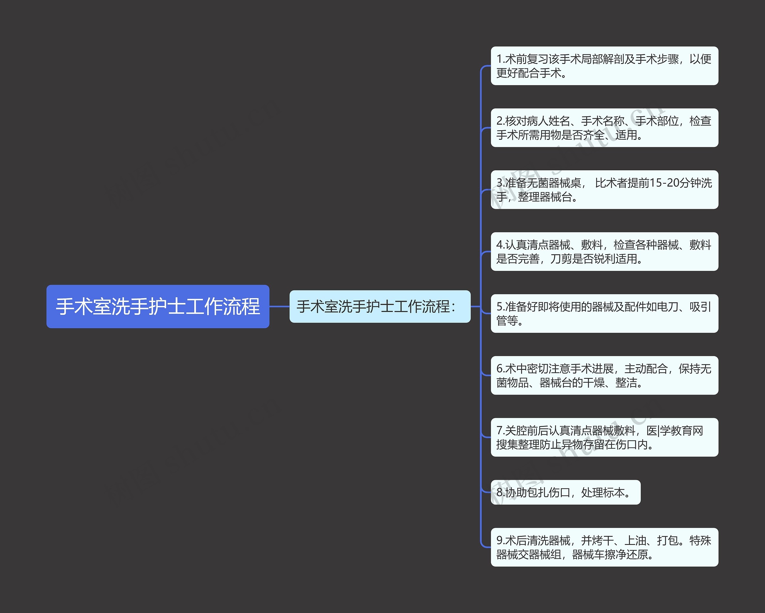 手术室洗手护士工作流程思维导图