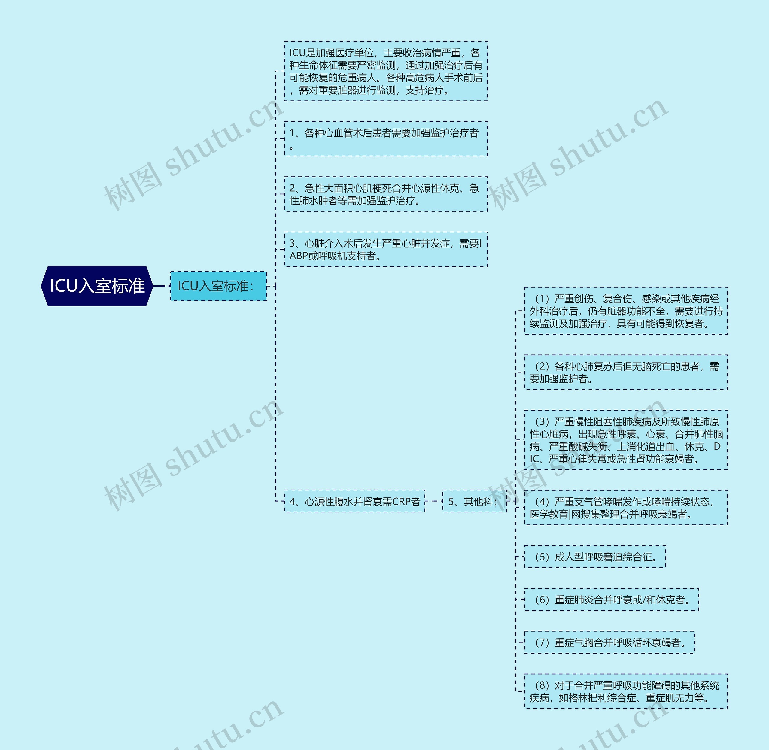 ICU入室标准思维导图