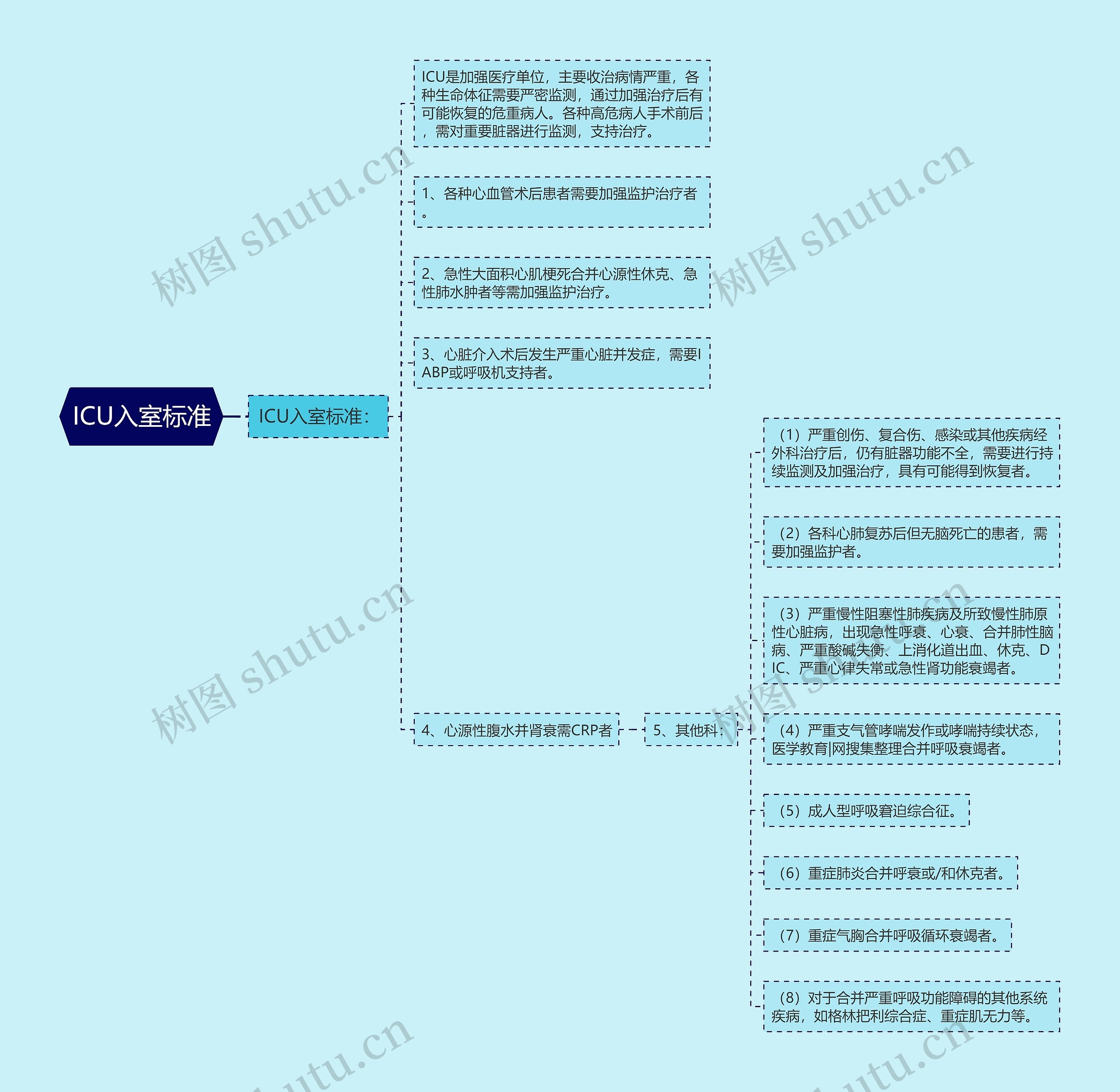 ICU入室标准 ICU入室标准