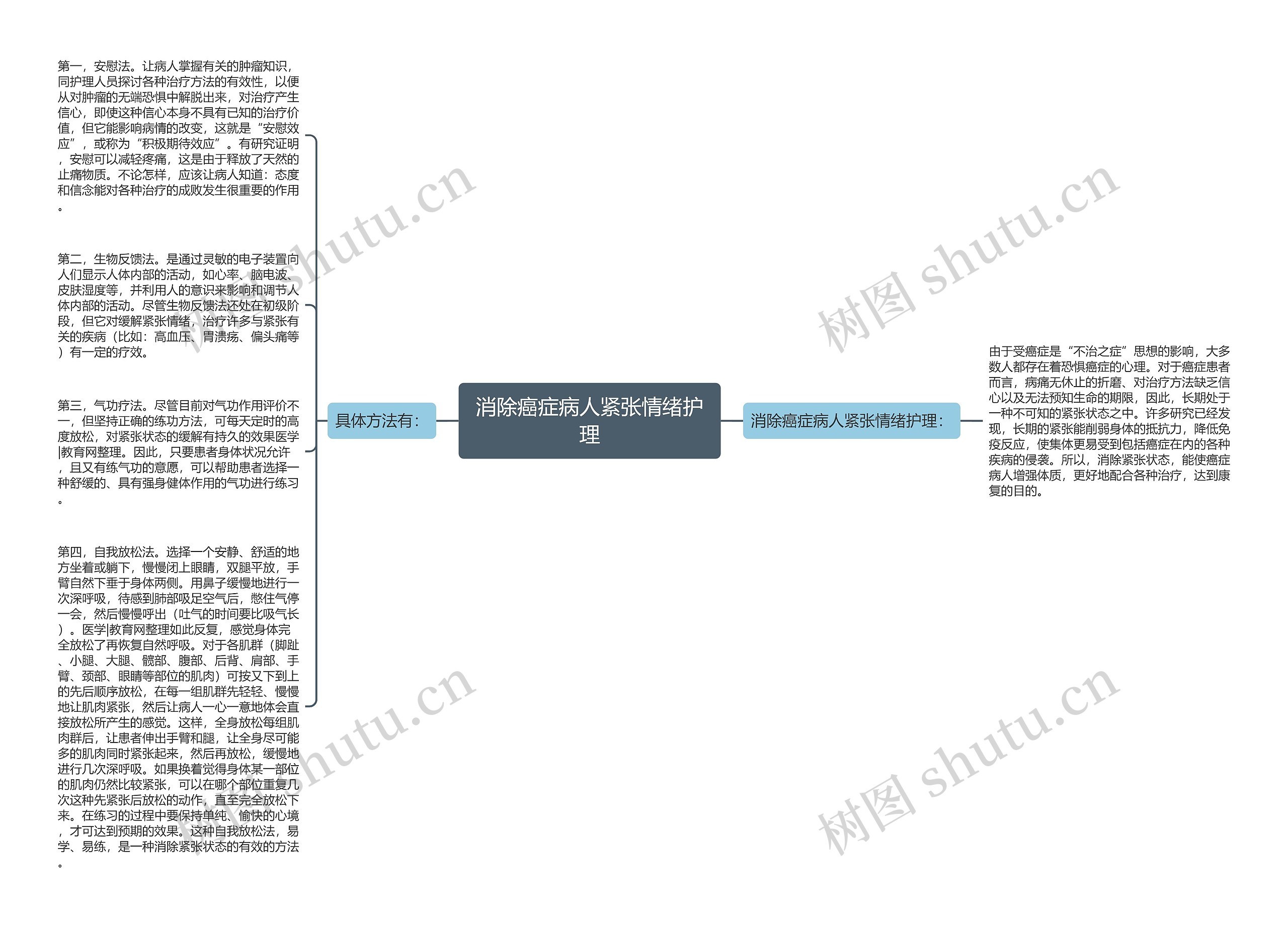 消除癌症病人紧张情绪护理思维导图