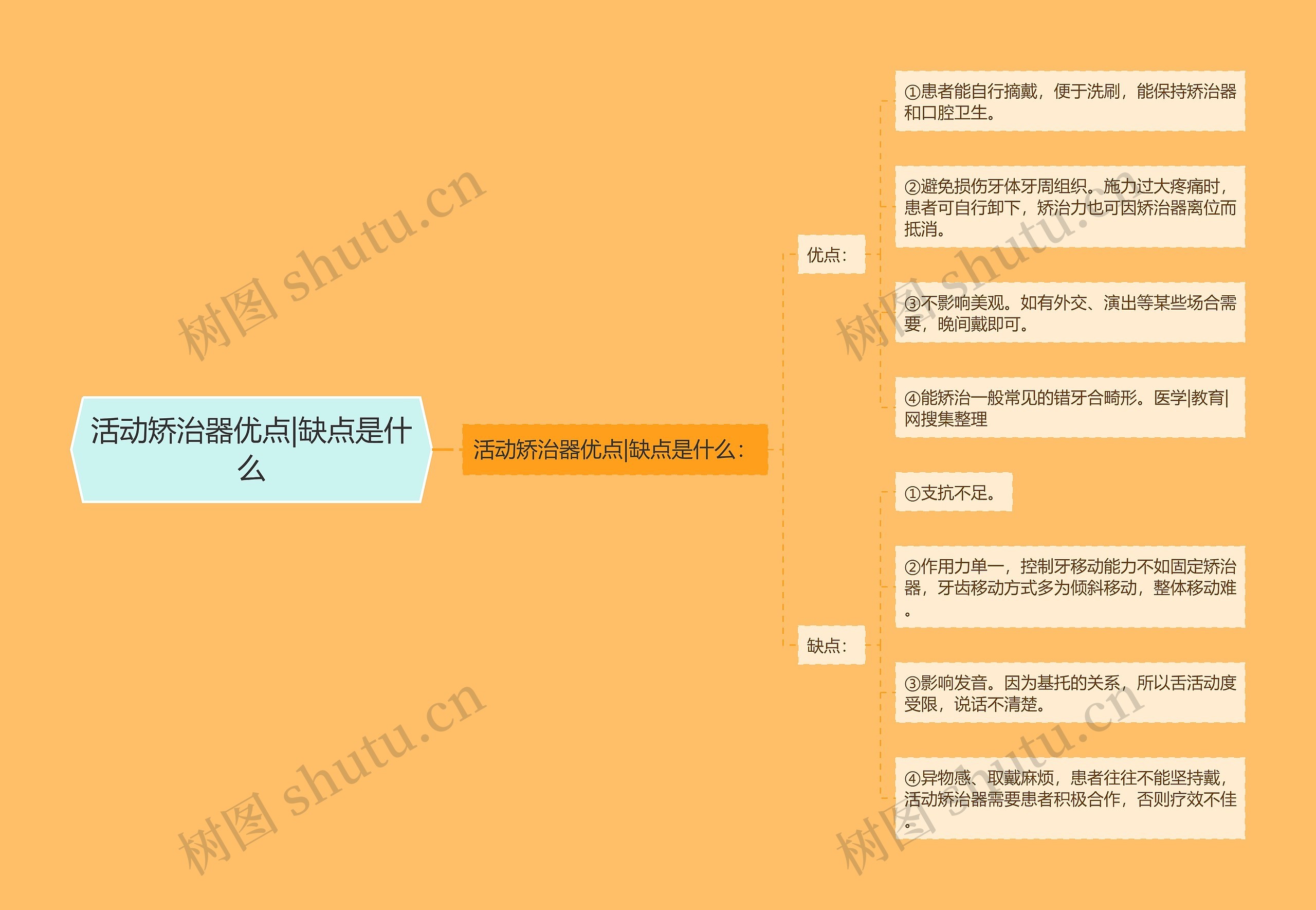 活动矫治器优点|缺点是什么思维导图