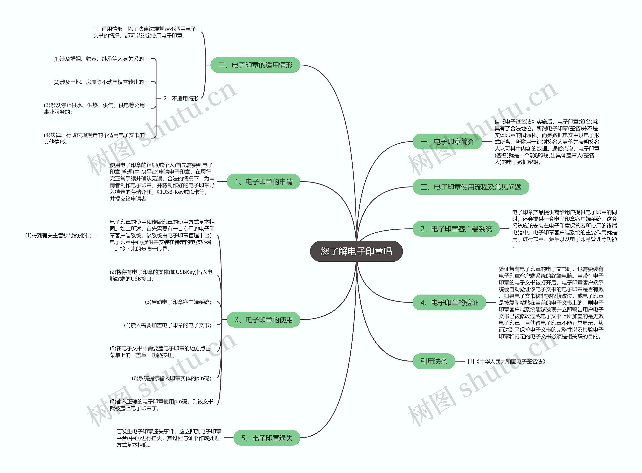 您了解电子印章吗思维导图