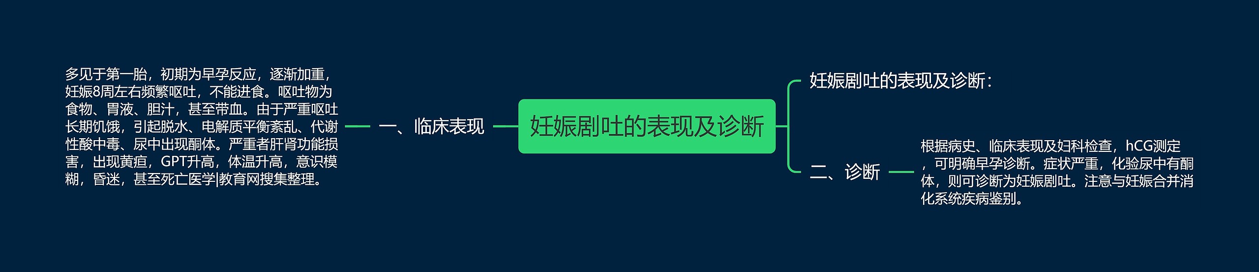 妊娠剧吐的表现及诊断思维导图