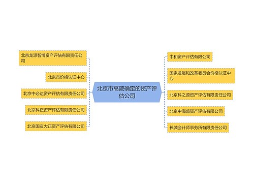 北京市高院确定的资产评估公司