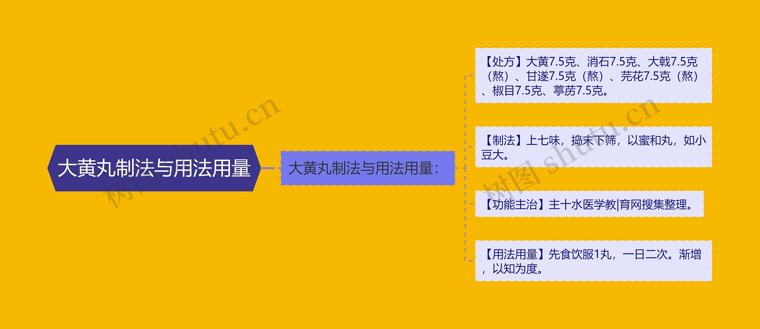 大黄丸制法与用法用量