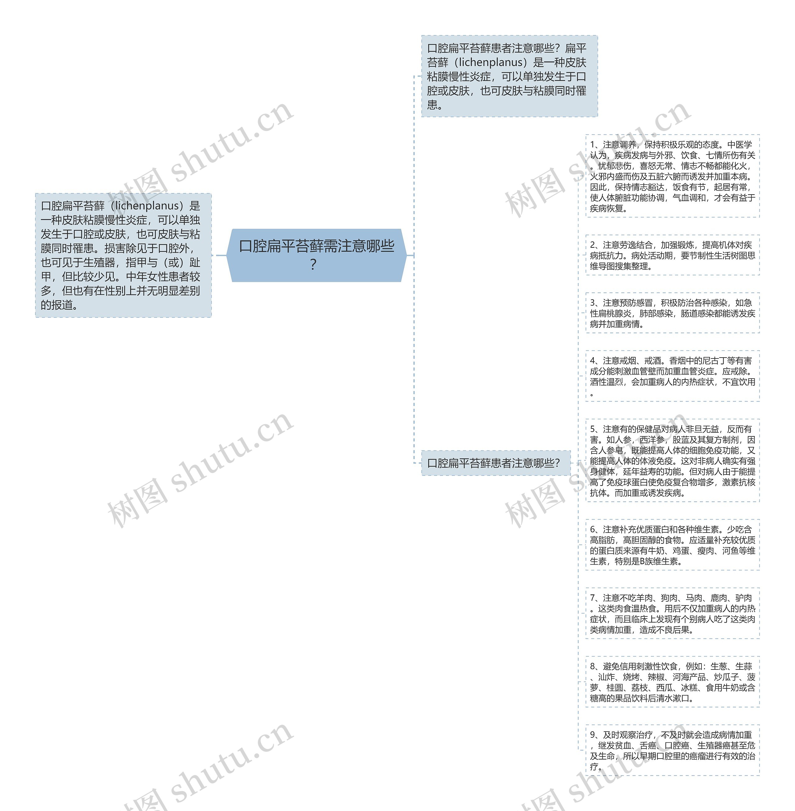 口腔扁平苔藓需注意哪些？思维导图