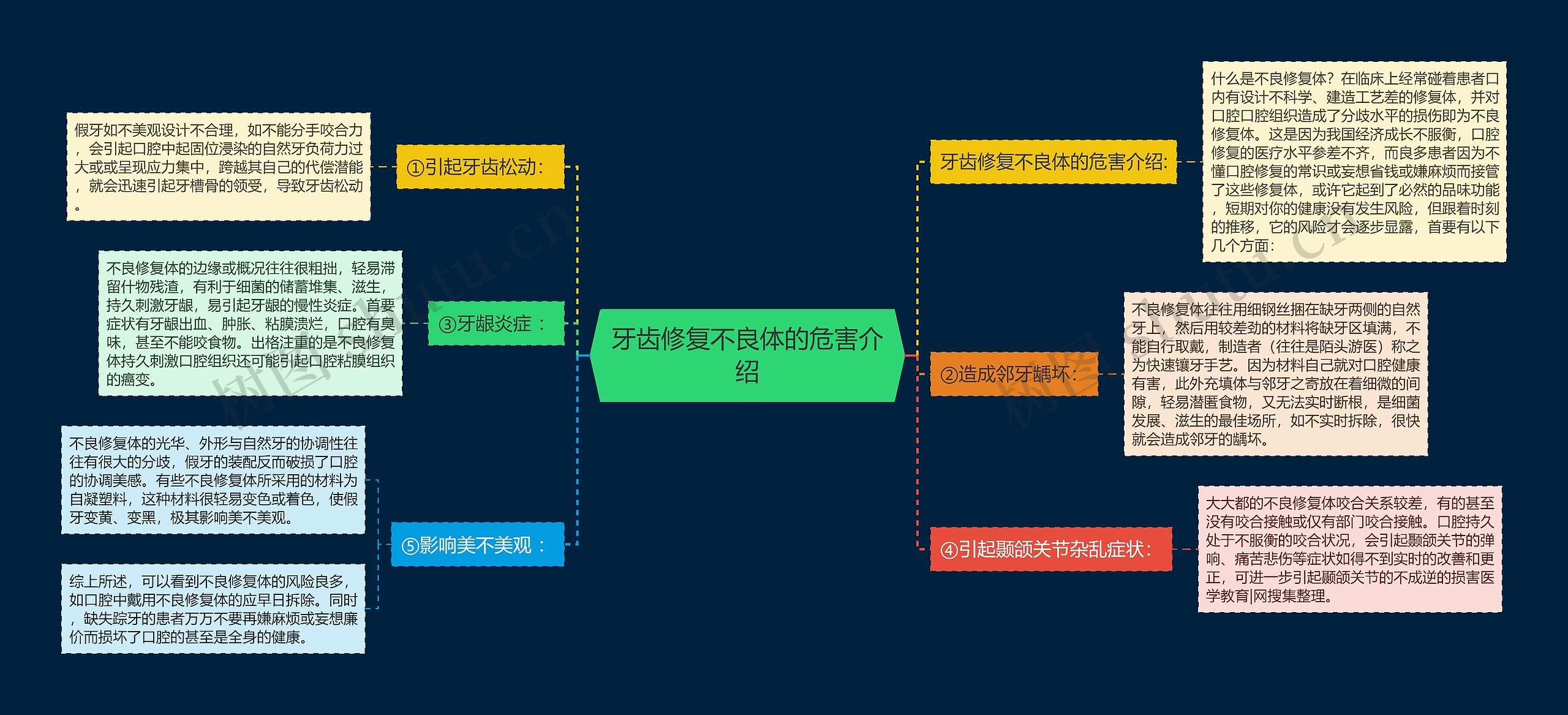 牙齿修复不良体的危害介绍思维导图