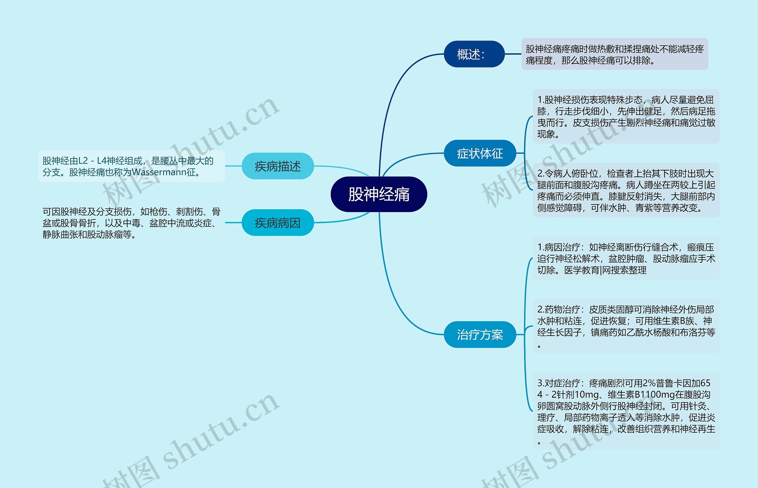 股神经痛思维导图