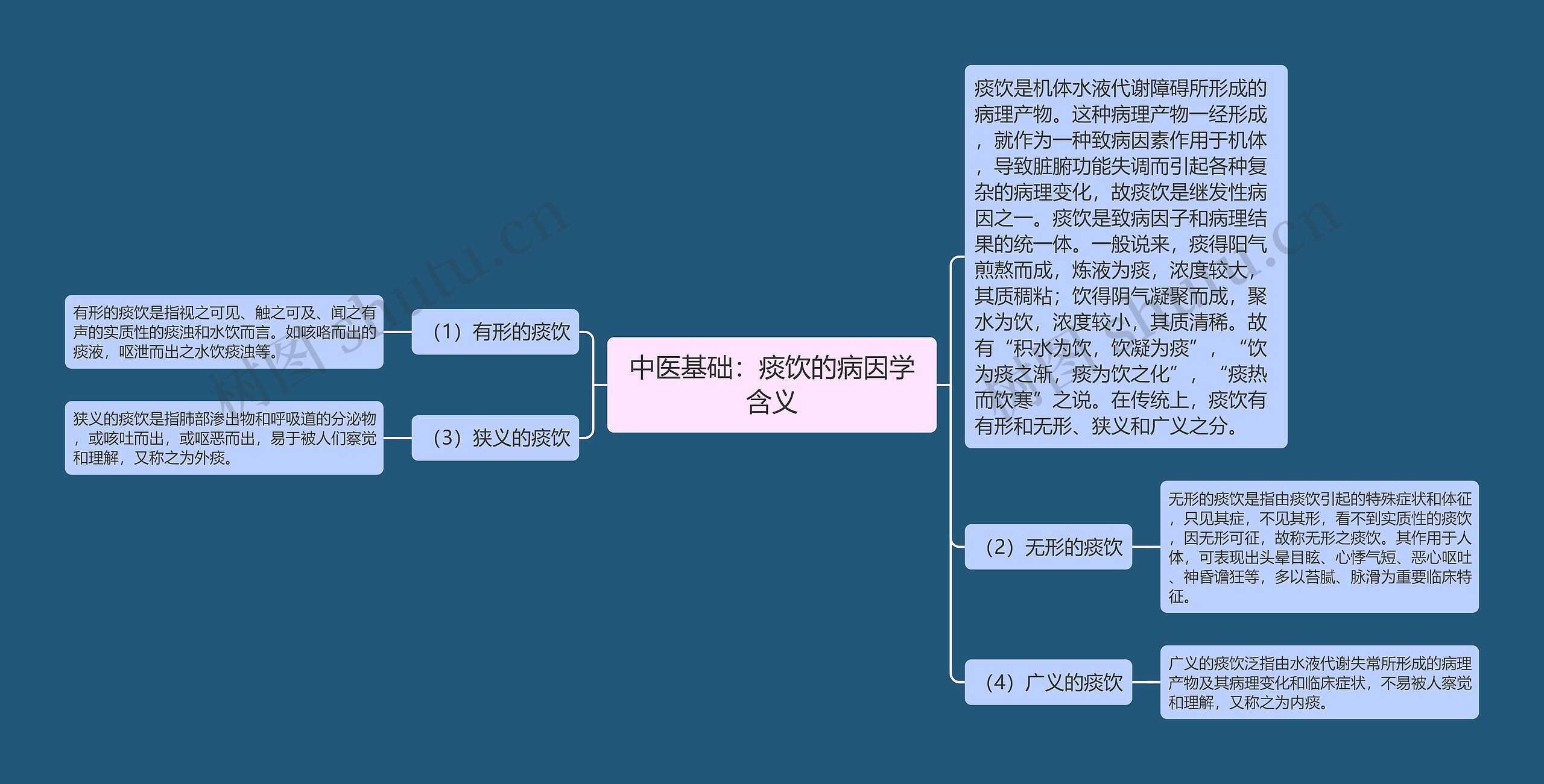 中医基础:痰饮的病因学含义 中医基础:痰饮的病因学含义