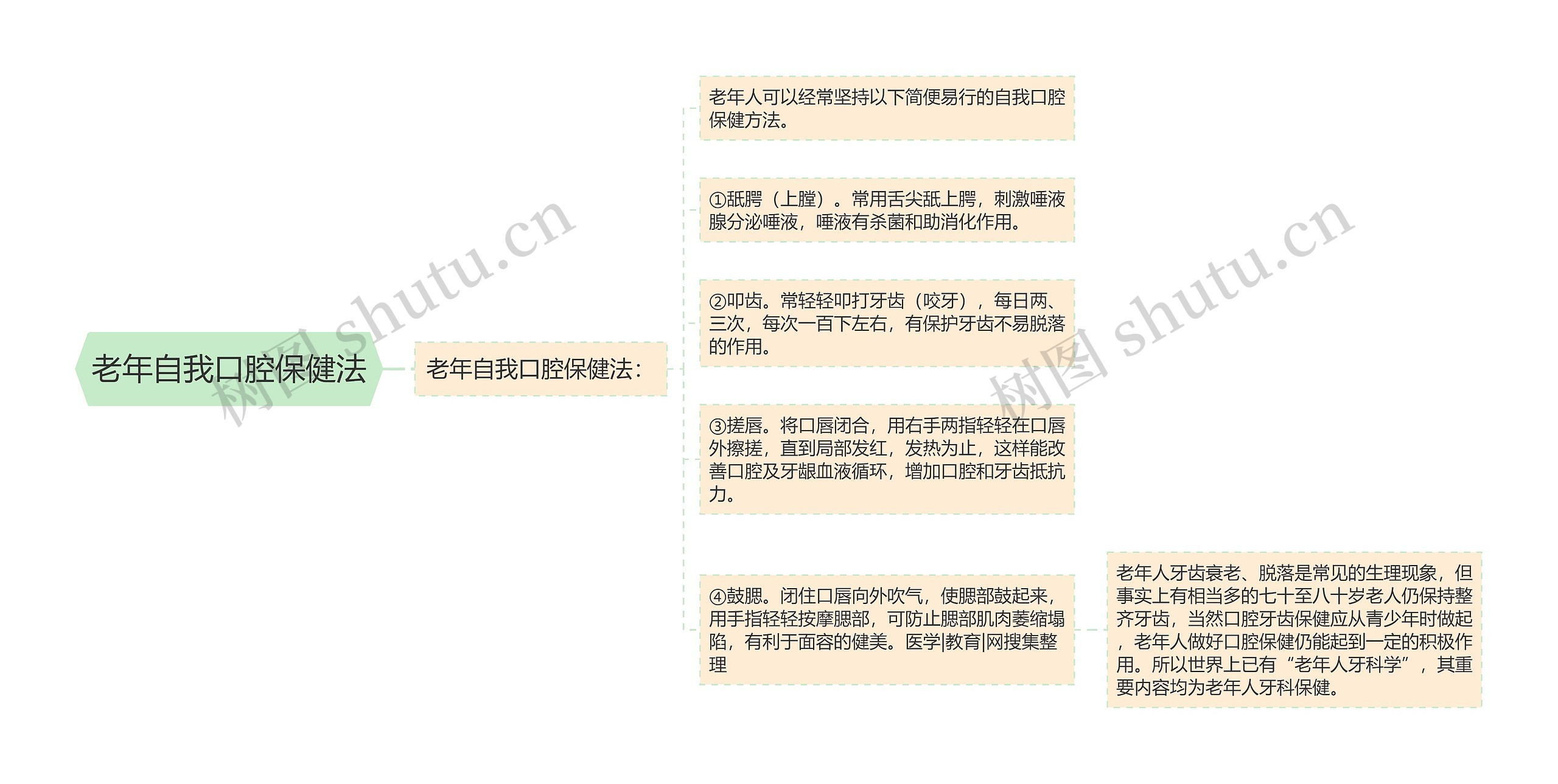 老年自我口腔保健法思维导图