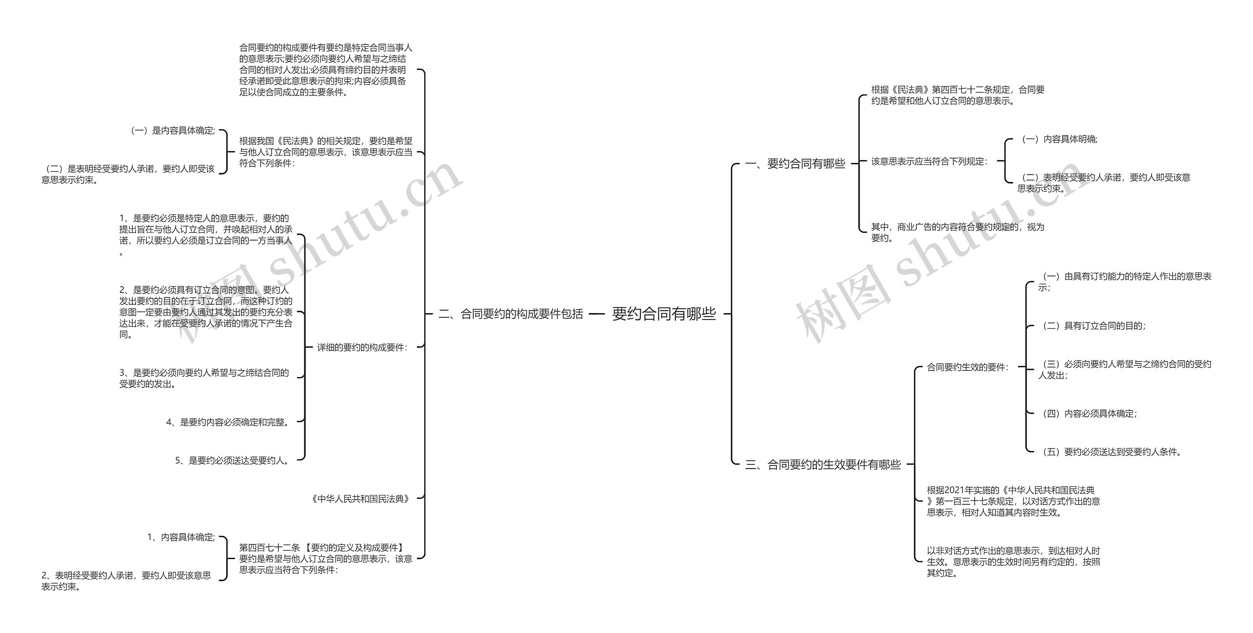 要约合同有哪些思维导图