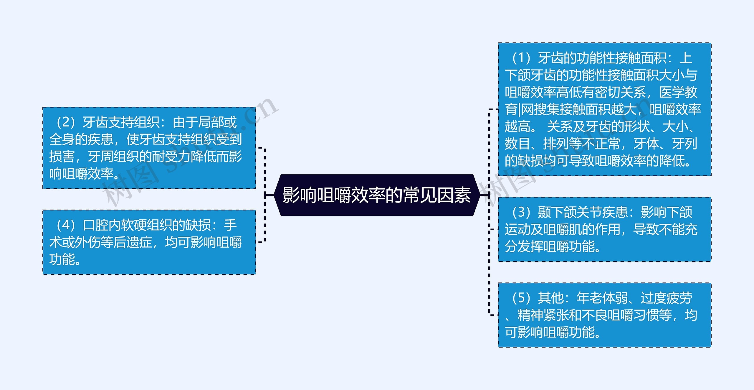 影响咀嚼效率的常见因素思维导图