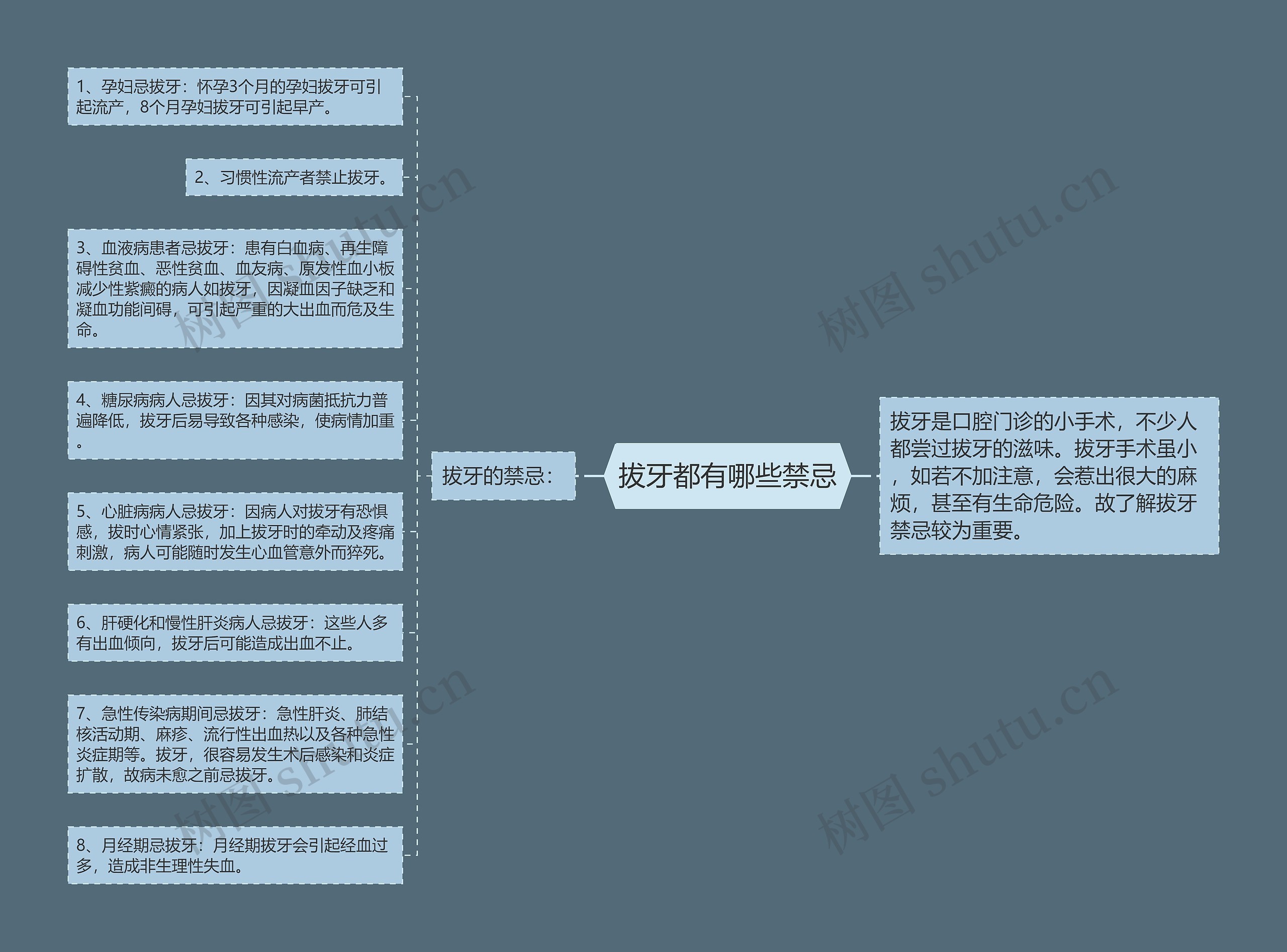 拔牙都有哪些禁忌思维导图