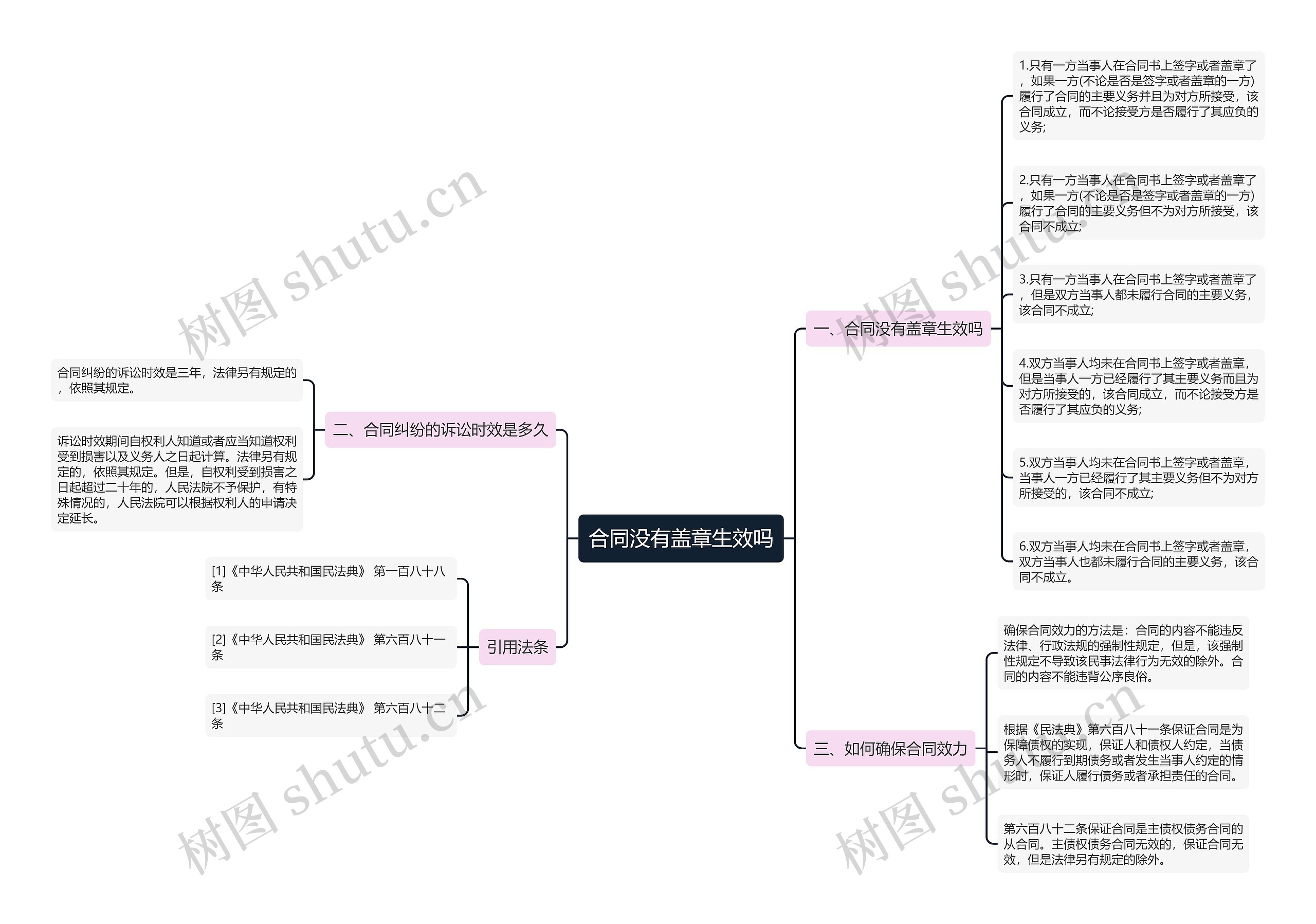 合同没有盖章生效吗思维导图