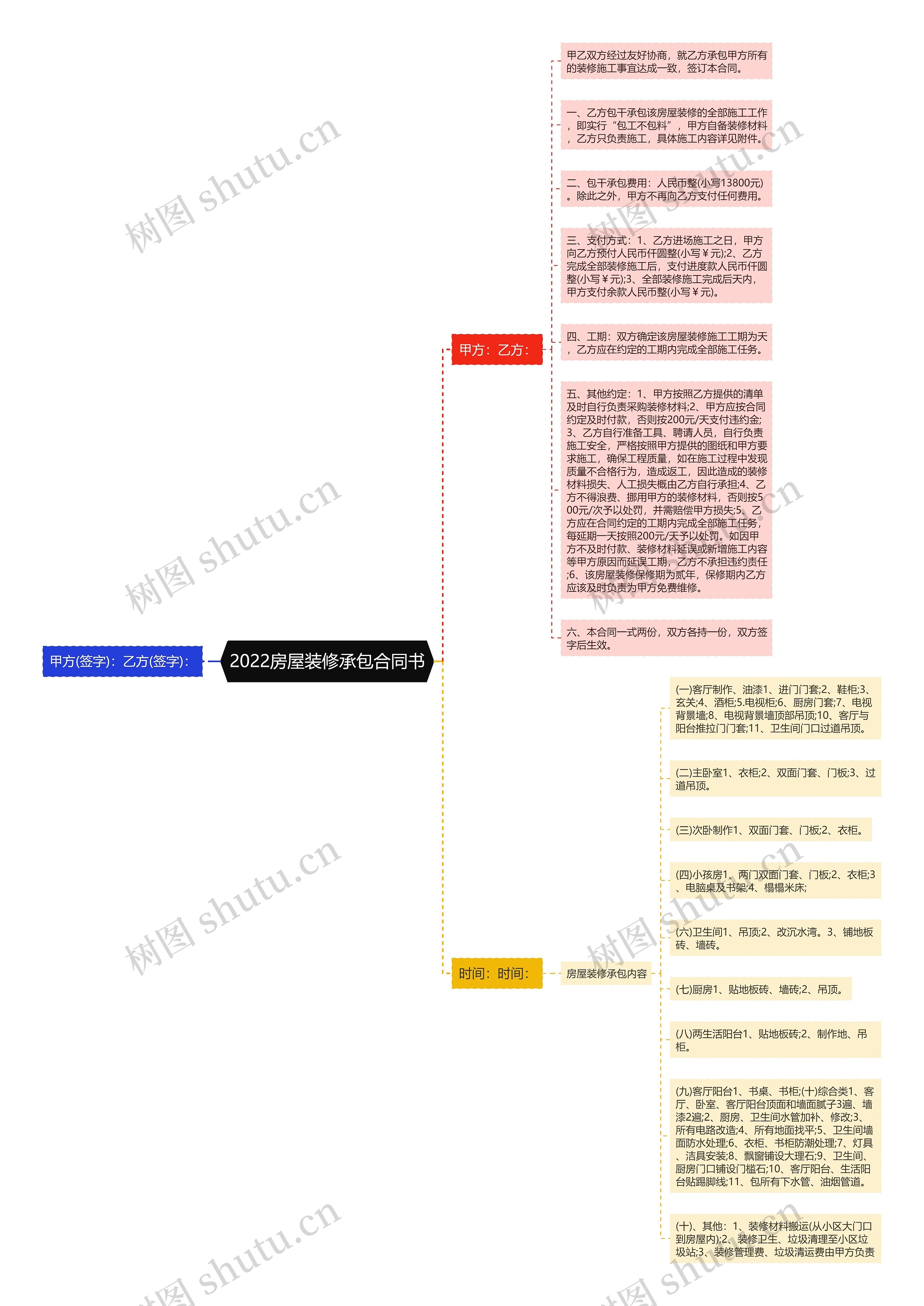 2022房屋装修承包合同书思维导图