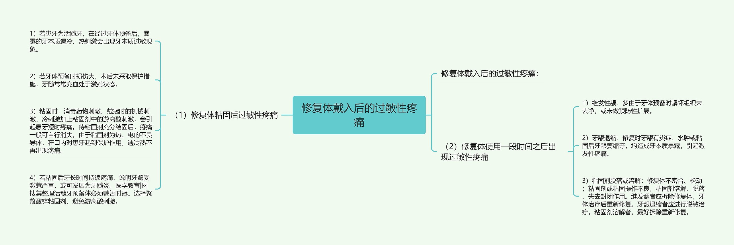 修复体戴入后的过敏性疼痛思维导图