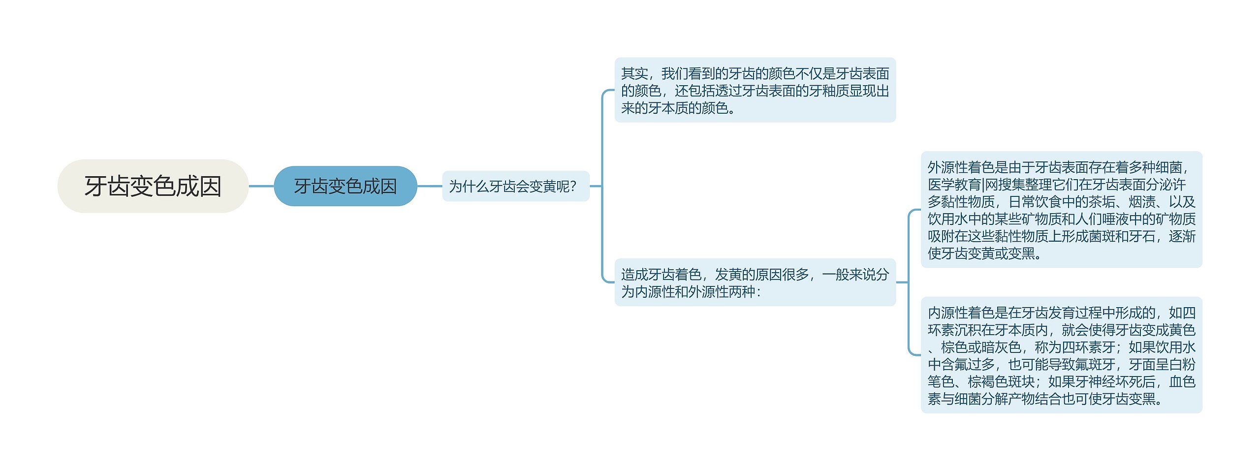 牙齿变色成因思维导图