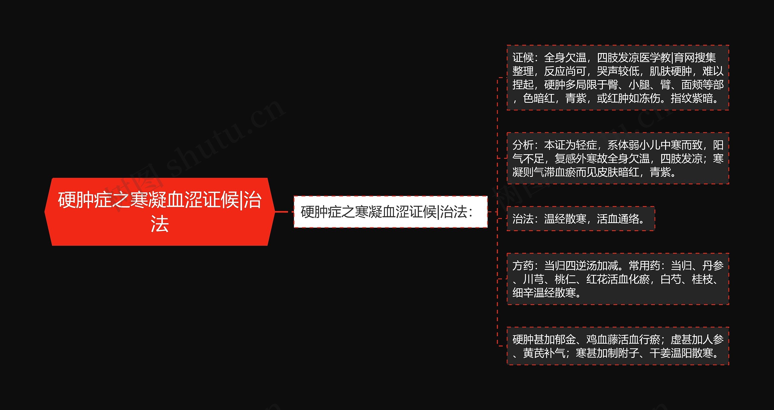 硬肿症之寒凝血涩证候|治法 硬肿症之寒凝血涩证候|治法