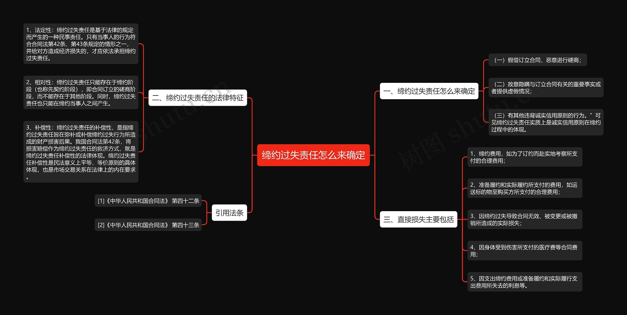 缔约过失责任怎么来确定思维导图