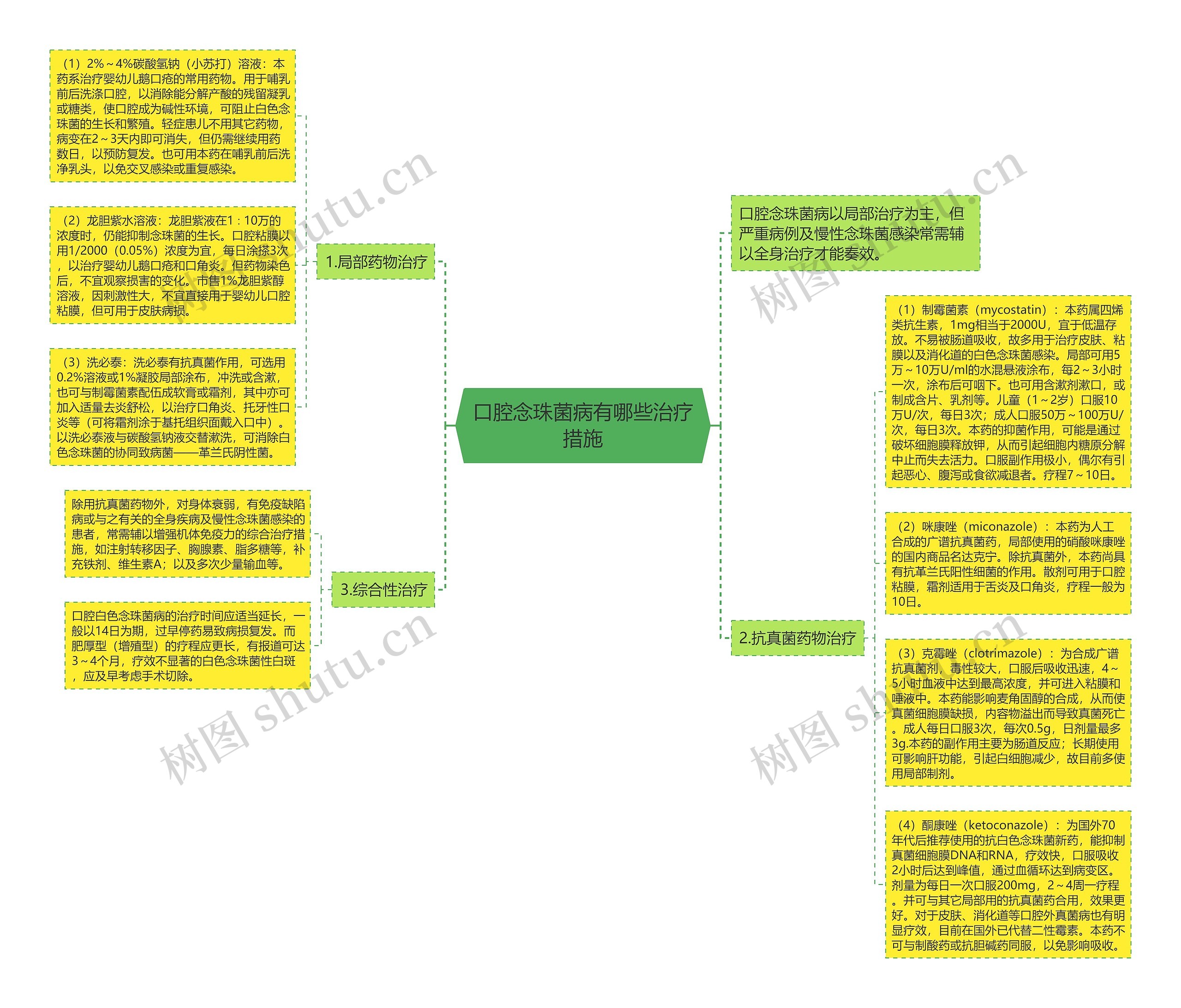 口腔念珠菌病有哪些治疗措施思维导图