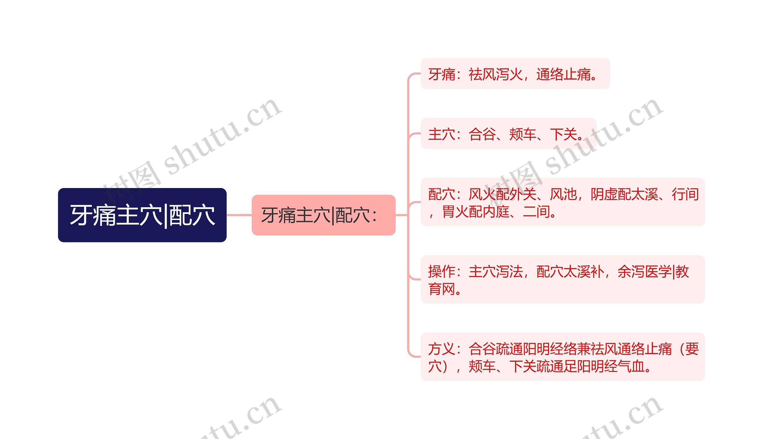 牙痛主穴|配穴思维导图