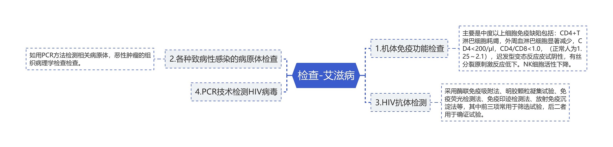 检查-艾滋病