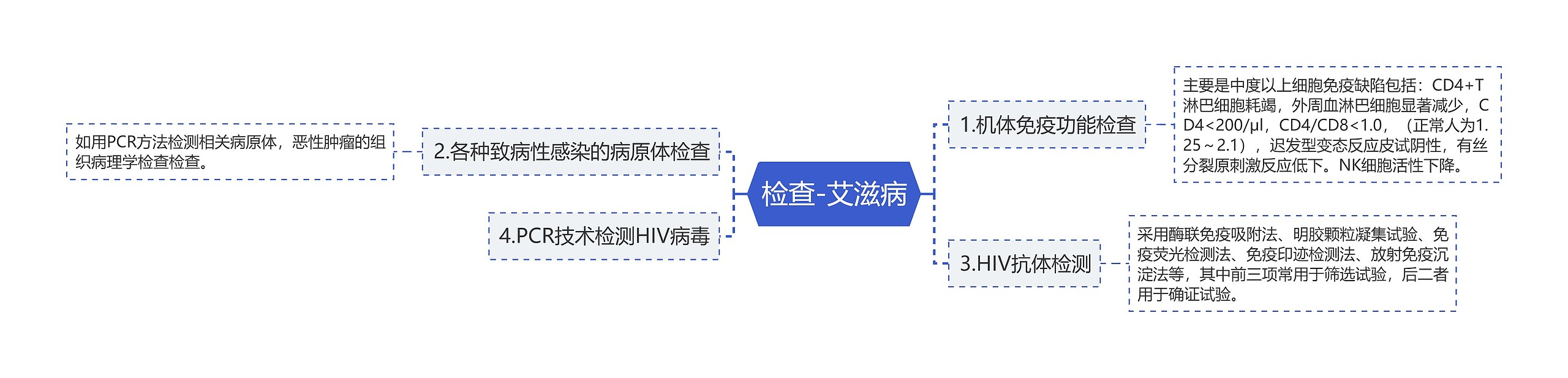 检查-艾滋病思维导图