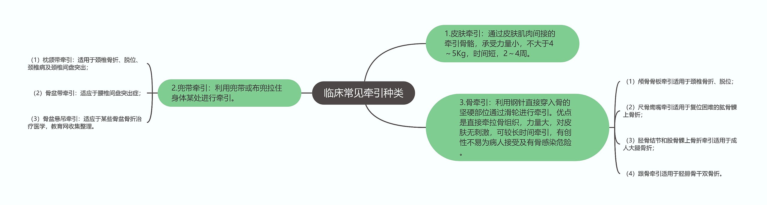 临床常见牵引种类思维导图