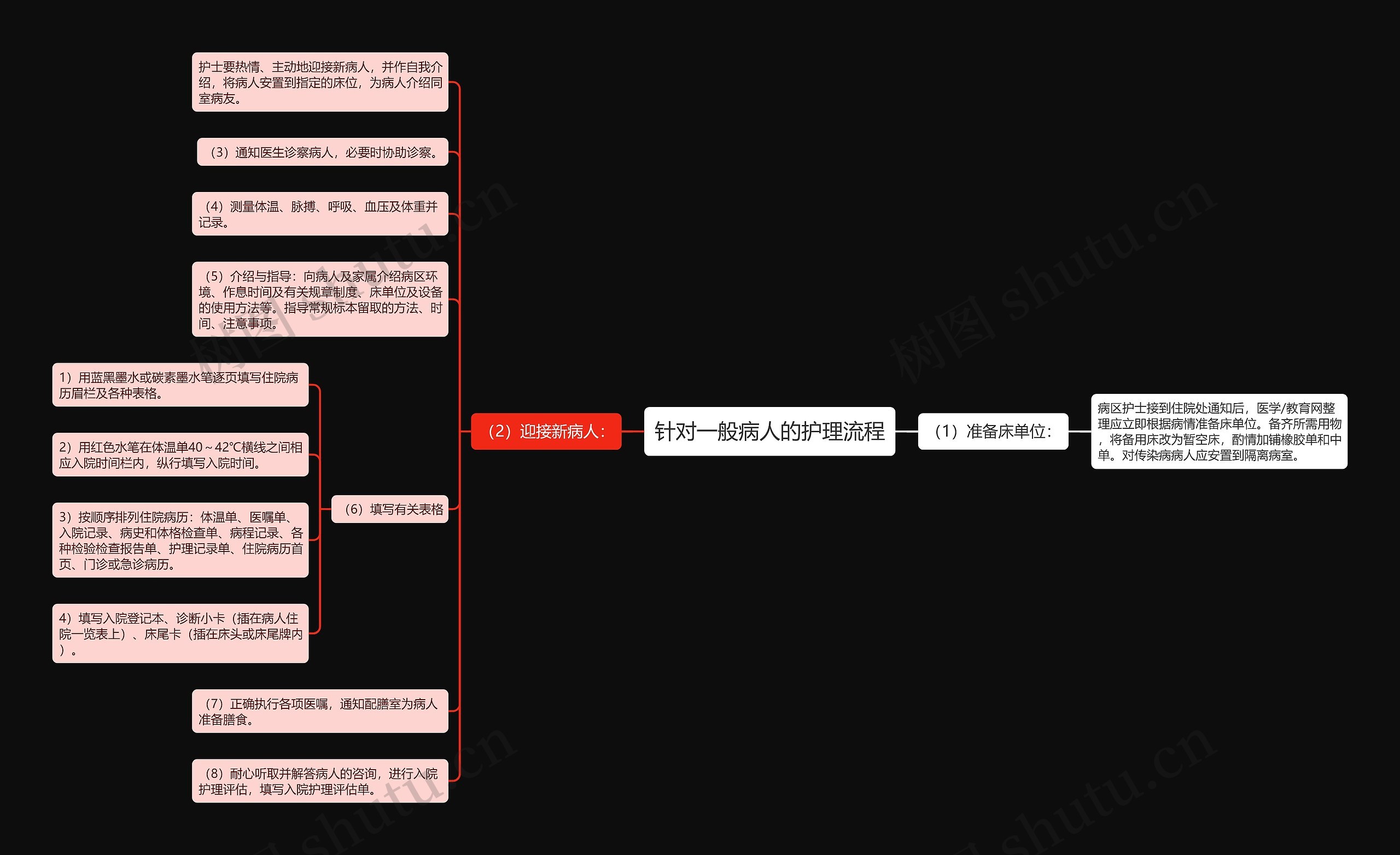 针对一般病人的护理流程 针对一般病人的护理流程