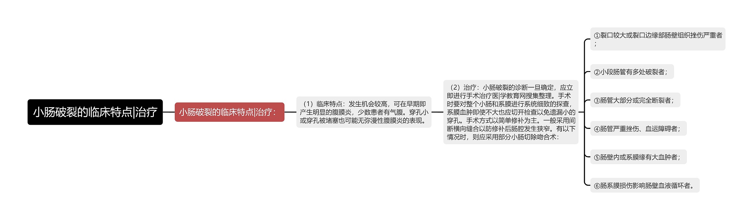 小肠破裂的临床特点|治疗思维导图