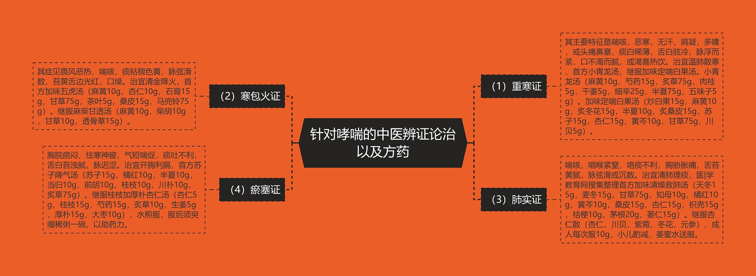 针对哮喘的中医辨证论治以及方药思维导图