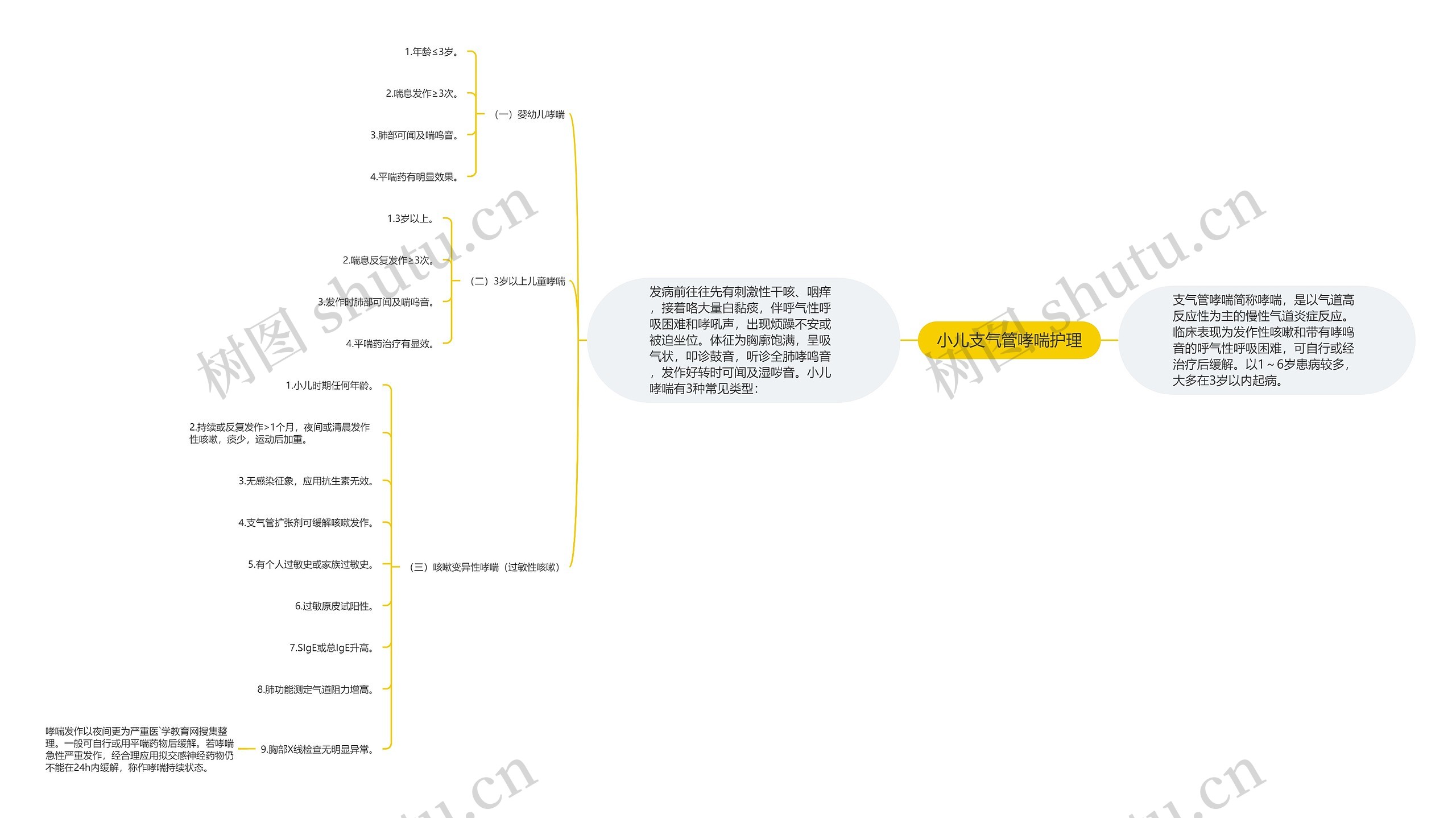 小儿支气管哮喘护理思维导图