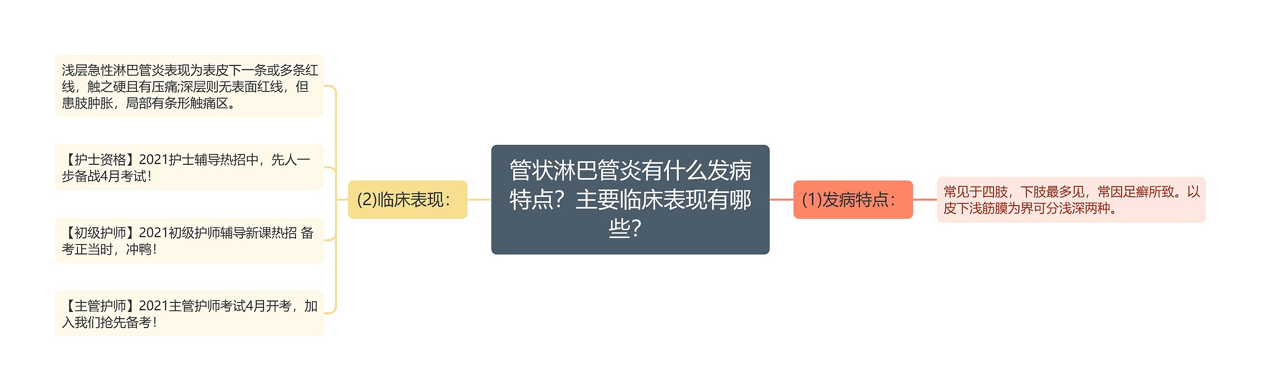 管状淋巴管炎有什么发病特点？主要临床表现有哪些？思维导图