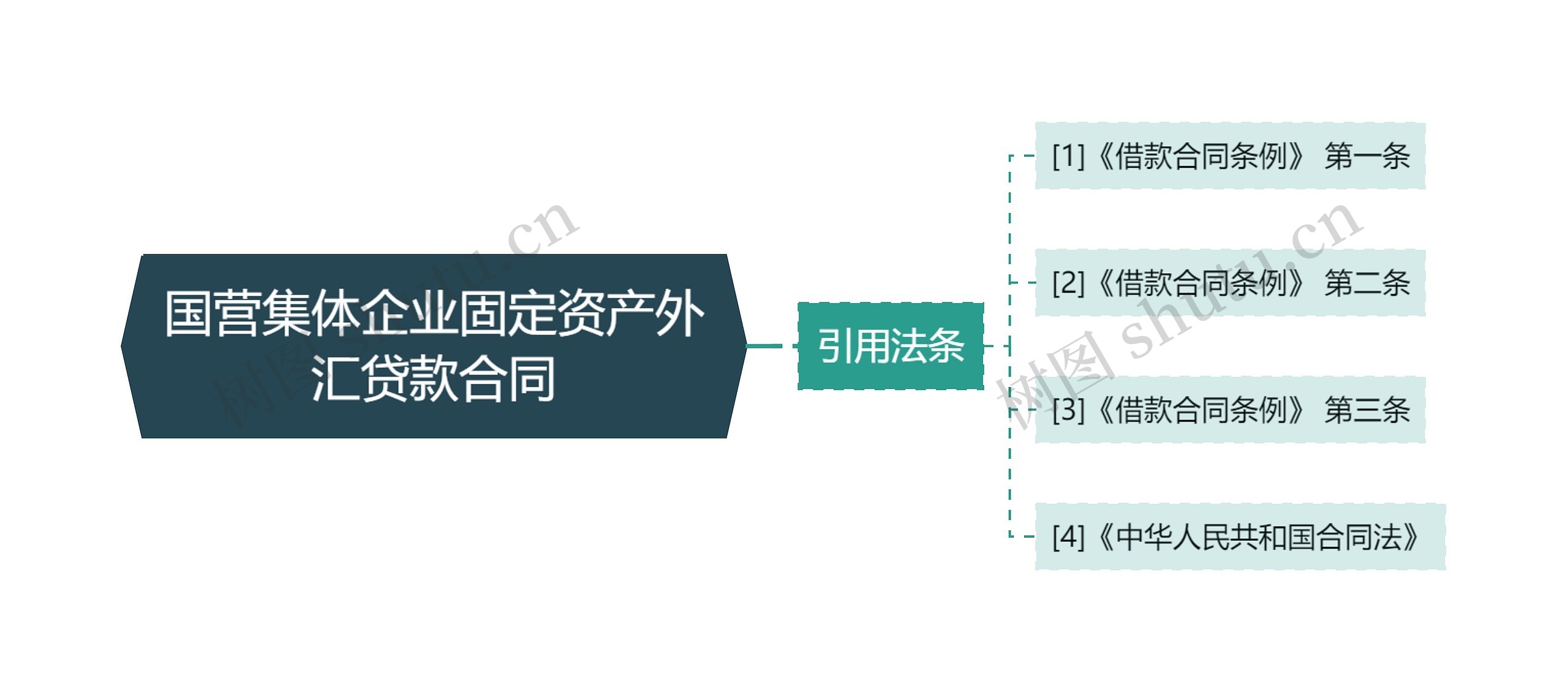 国营集体企业固定资产外汇贷款合同思维导图