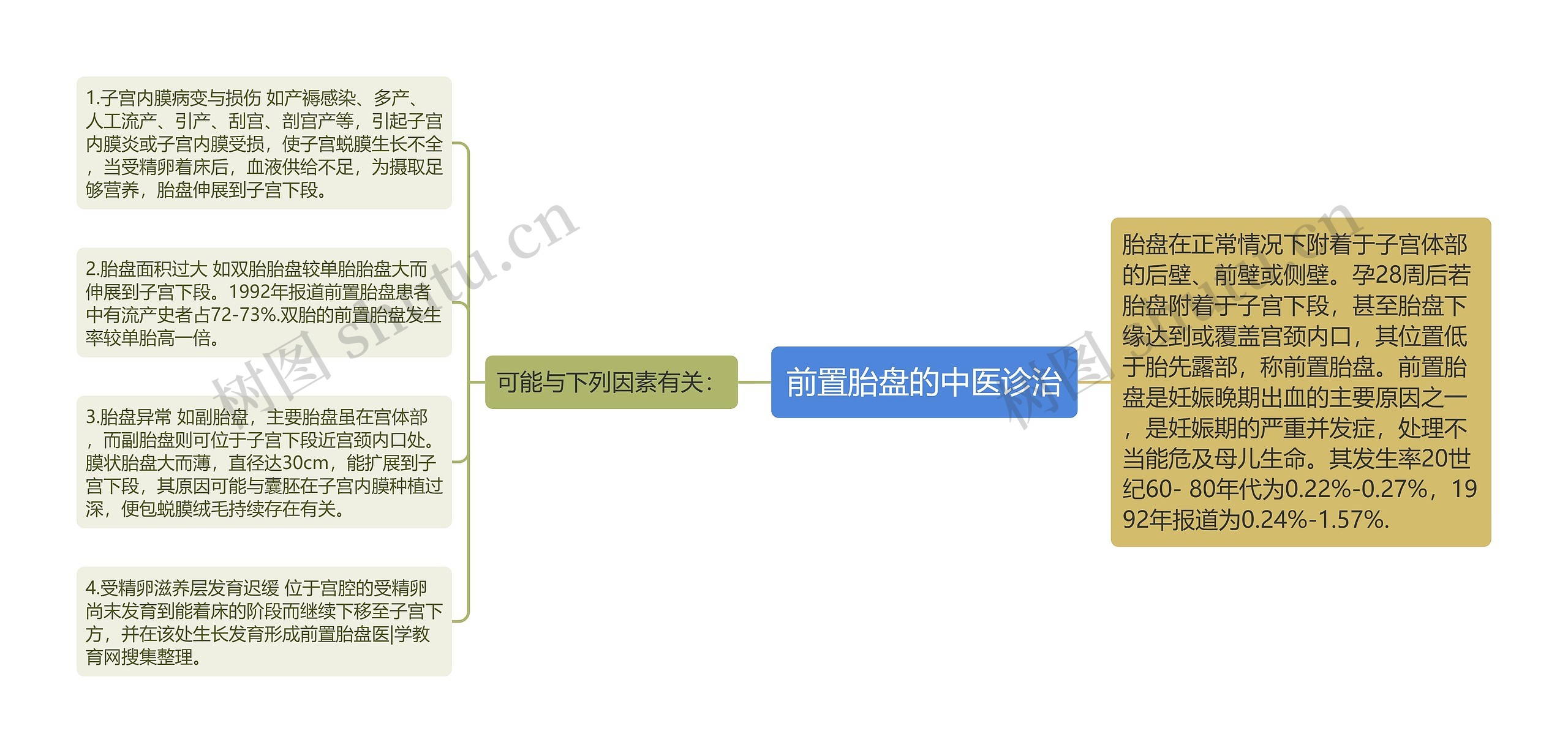 前置胎盘的中医诊治