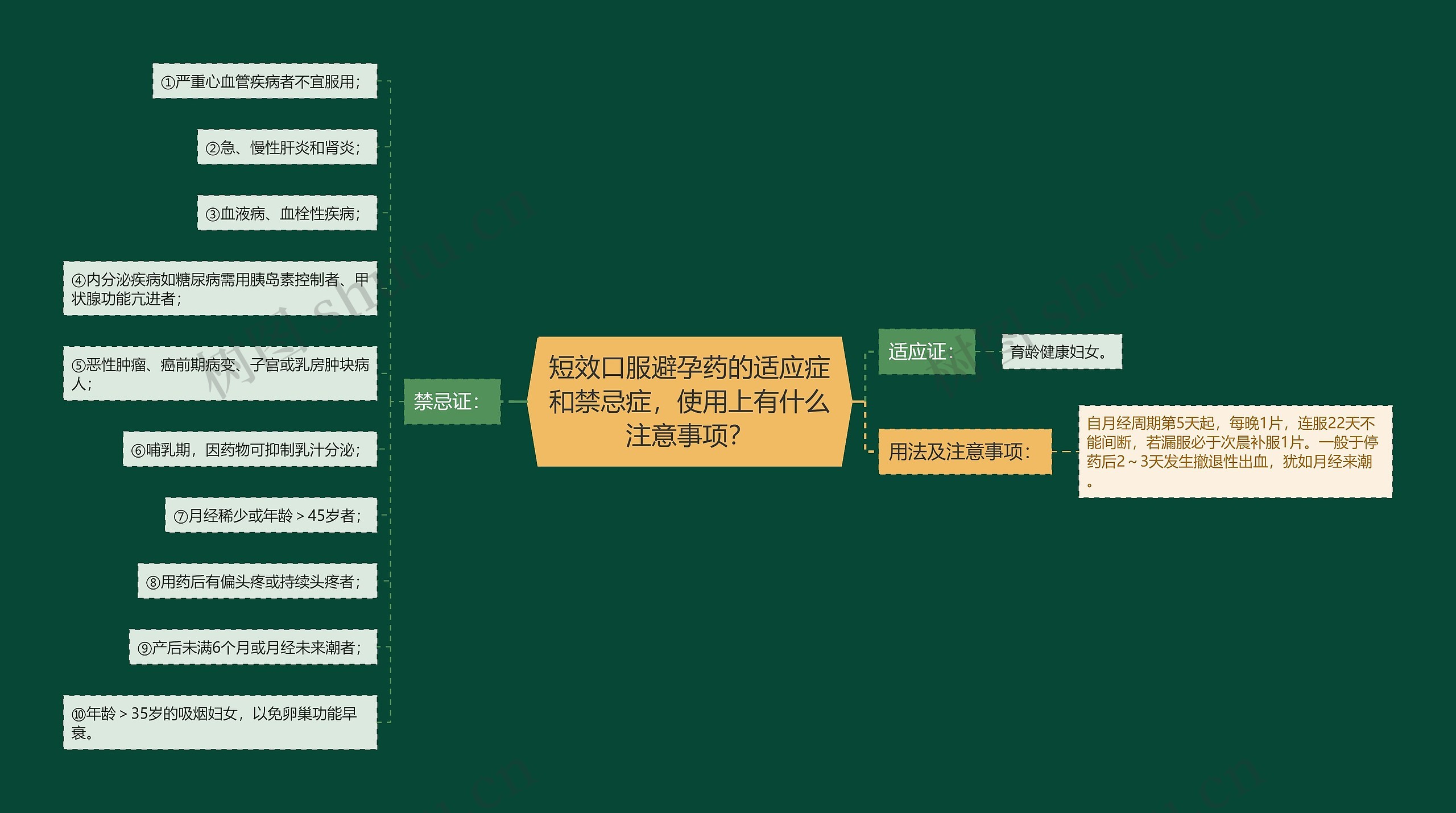 短效口服避孕药的适应症和禁忌症，使用上有什么注意事项？思维导图