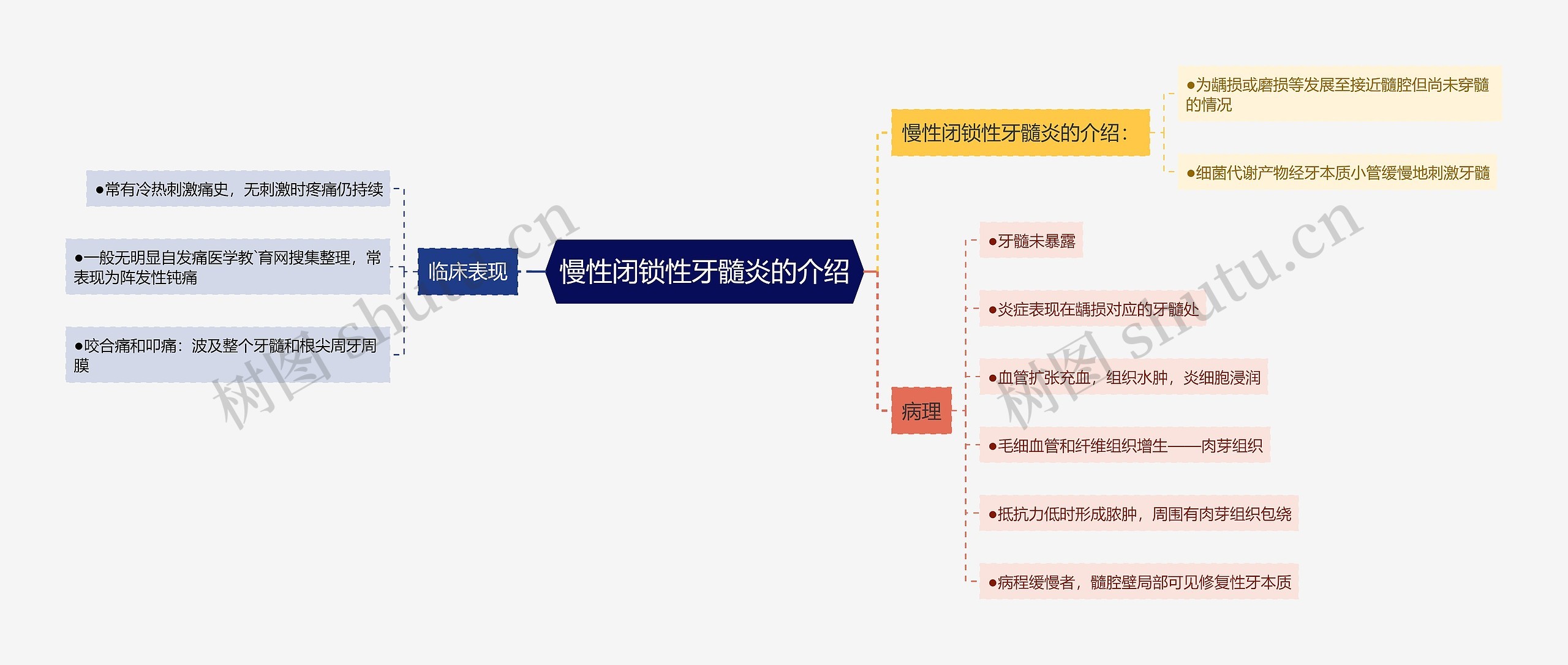 慢性闭锁性牙髓炎的介绍思维导图