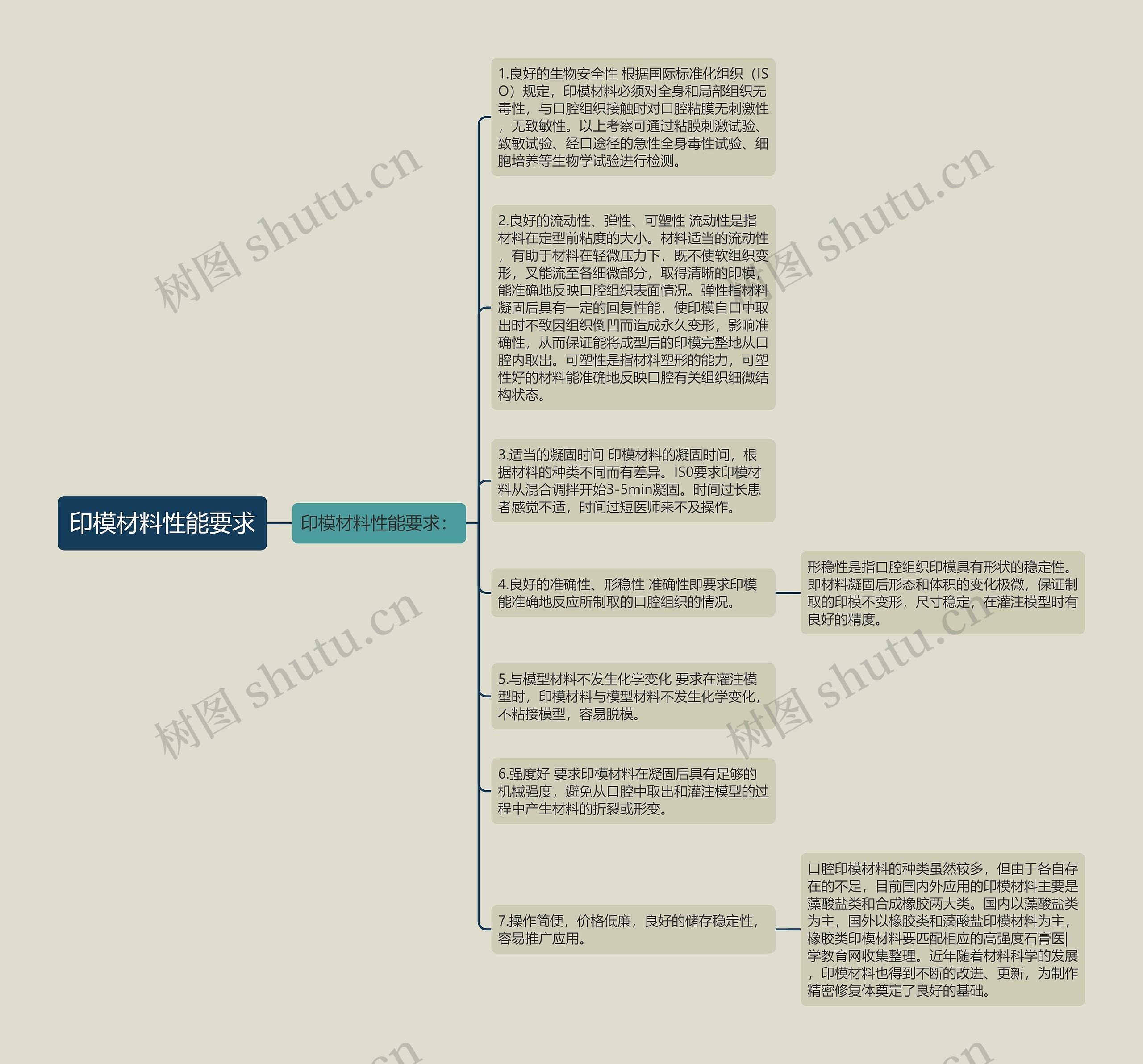 印模材料性能要求思维导图